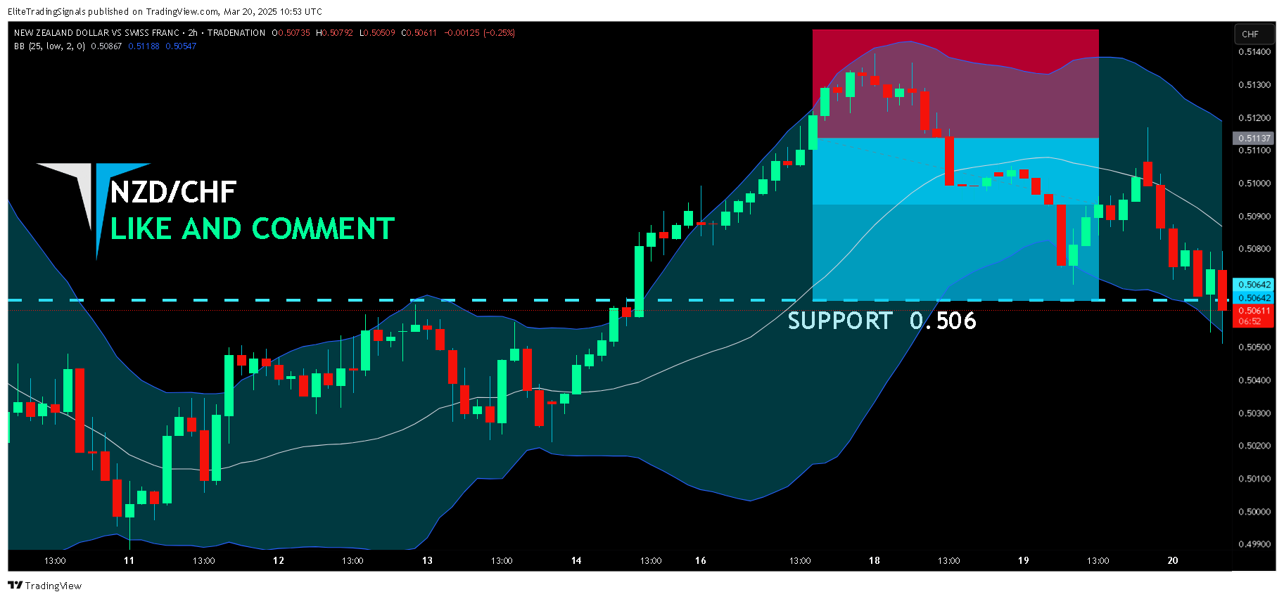 TRADENATION:NZDCHF ‏תמונת גרף מאת EliteTradingSignals