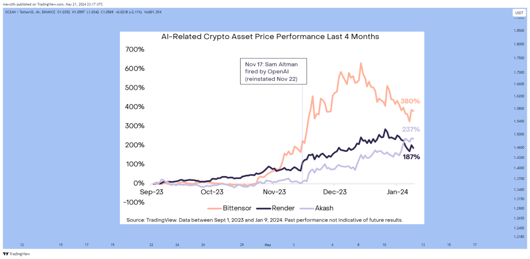 BINANCE:OCEANUSDT Gambar chart oleh mawzifs