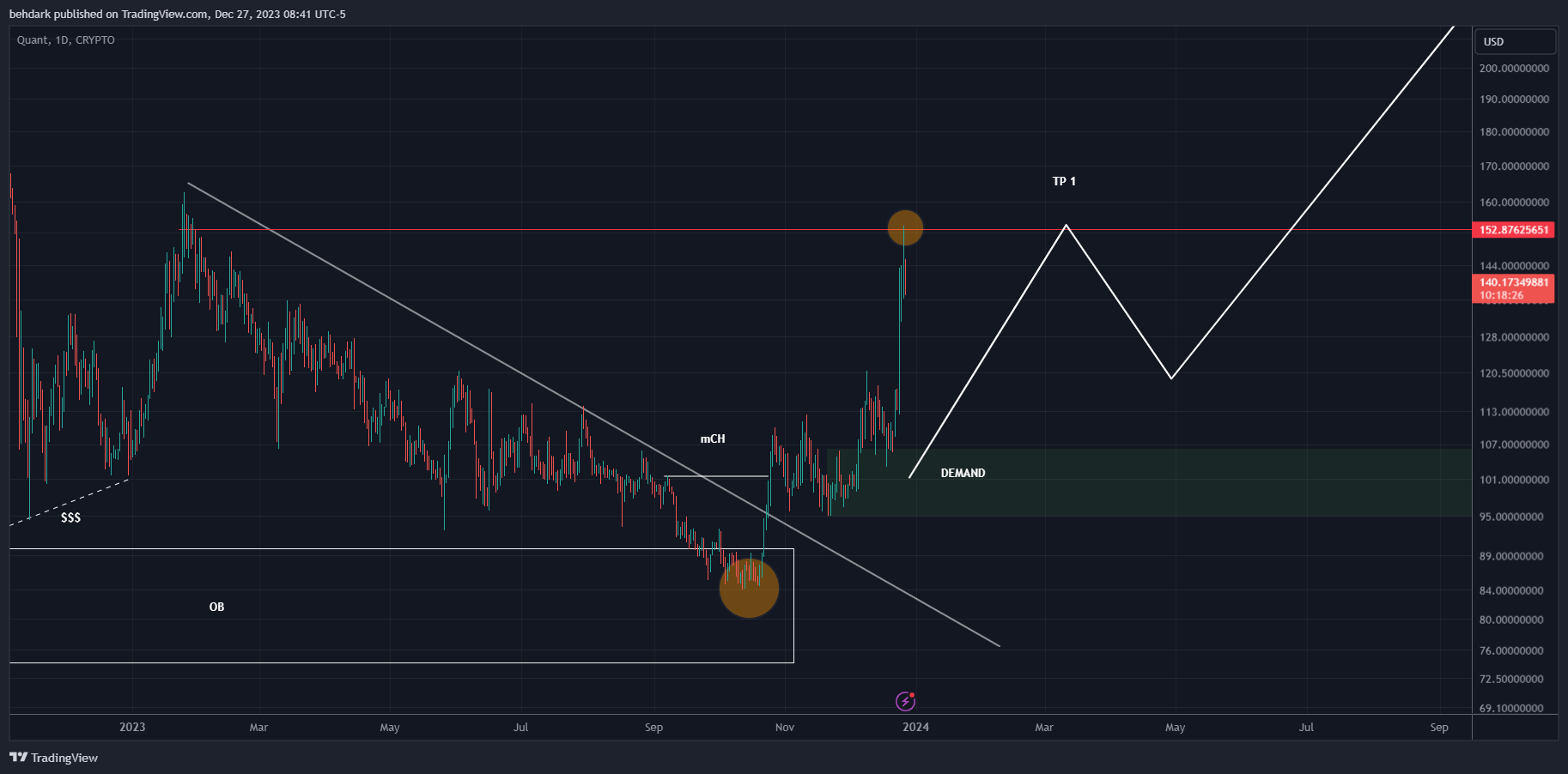 CRYPTO:QNTUSD Imagem do gráfico por behdark
