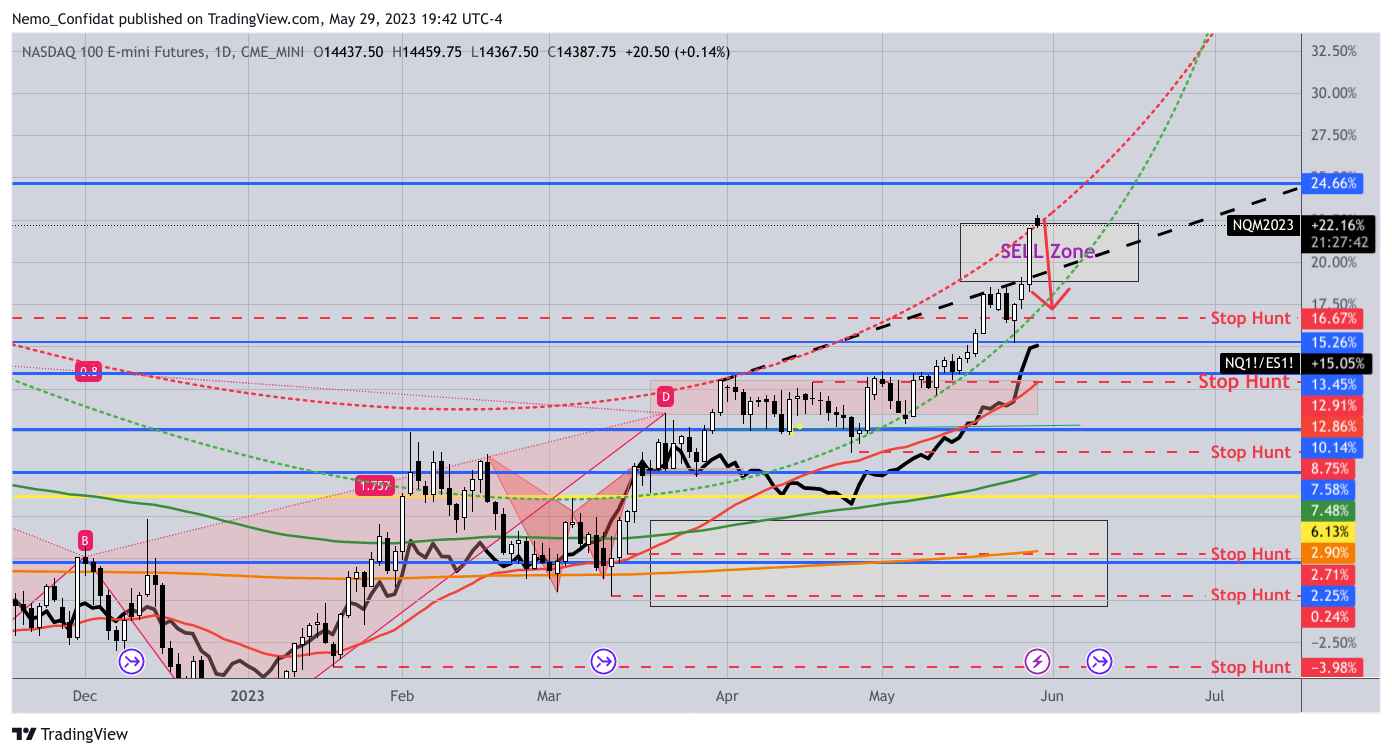 CME_MINI:NQ1! Obraz wykresu od Nemo_Confidat