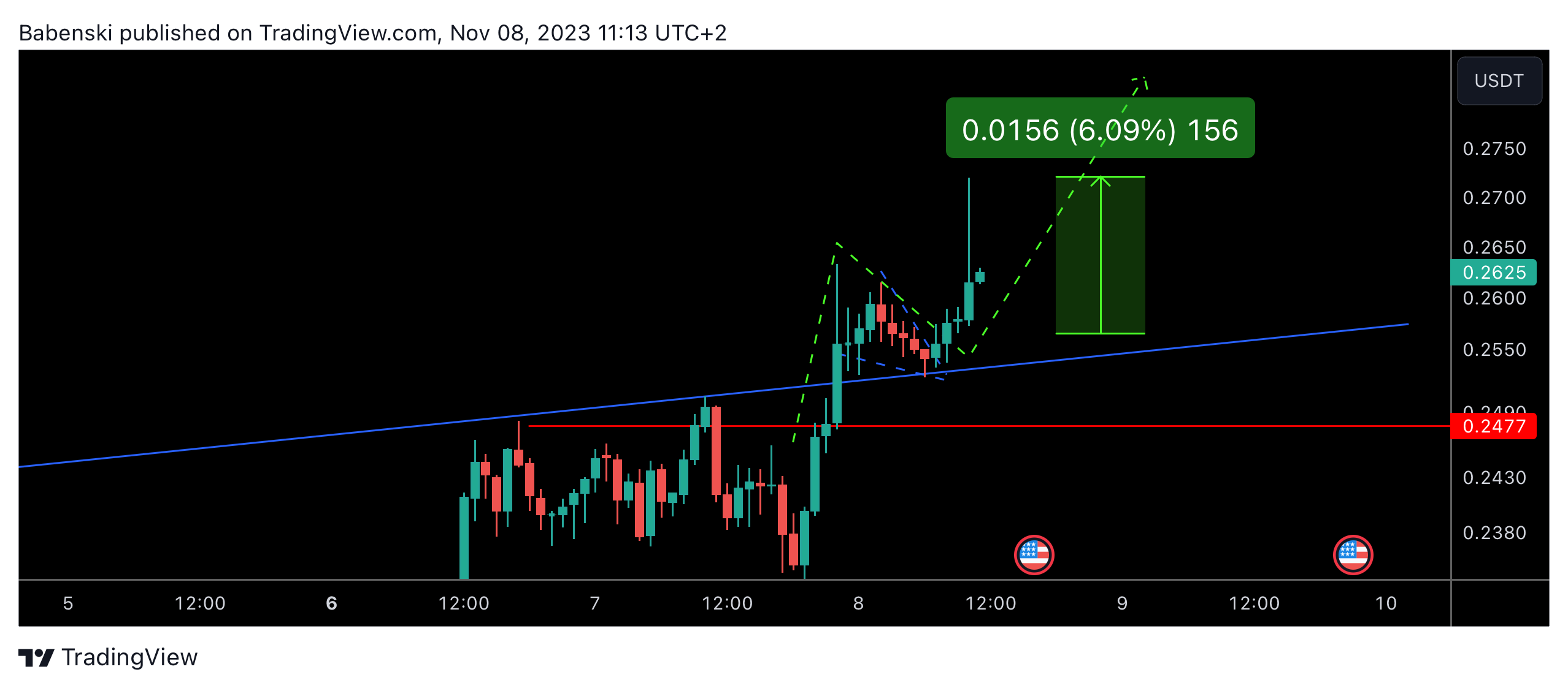 BINANCE:WOOUSDT Imagem do gráfico por Babenski