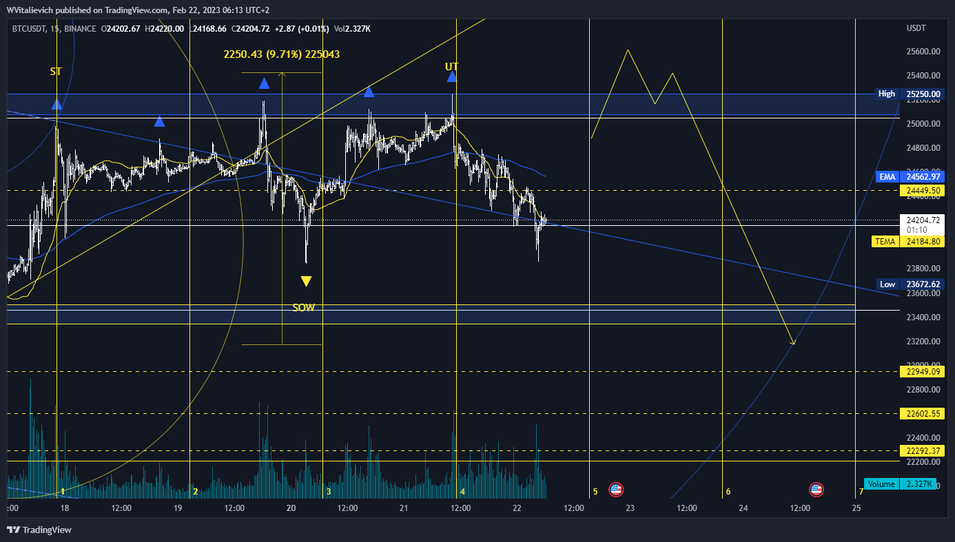 BINANCE:BTCUSDT Chartbild von WVitalievich