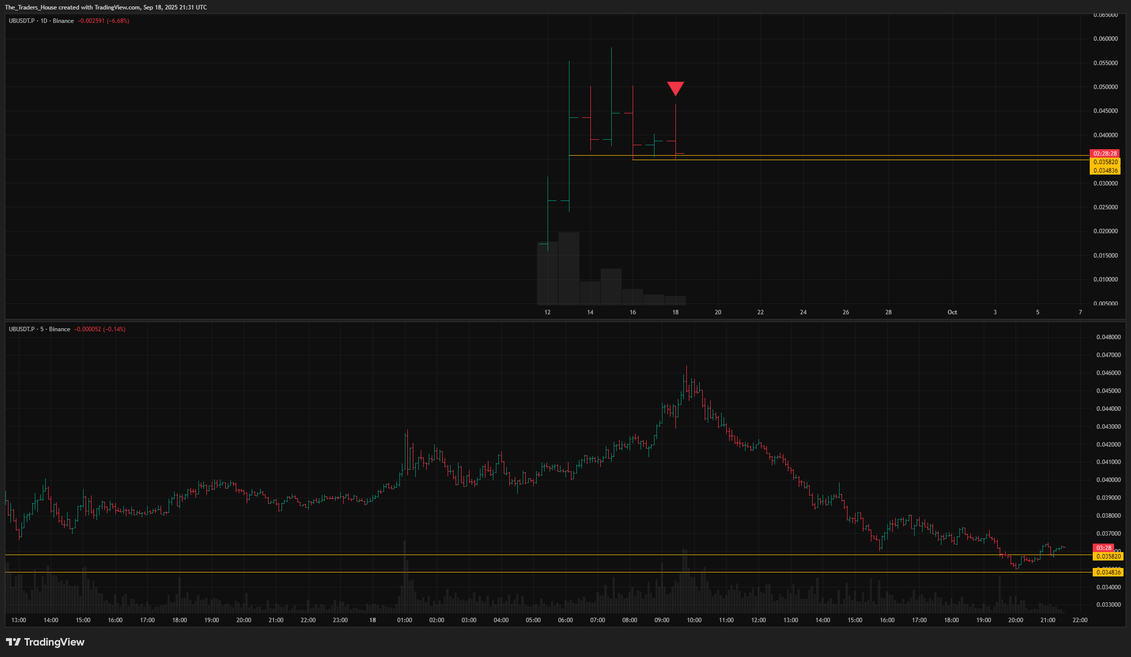 BINANCE:UBUSDT.P Chart Image by The_Traders_House