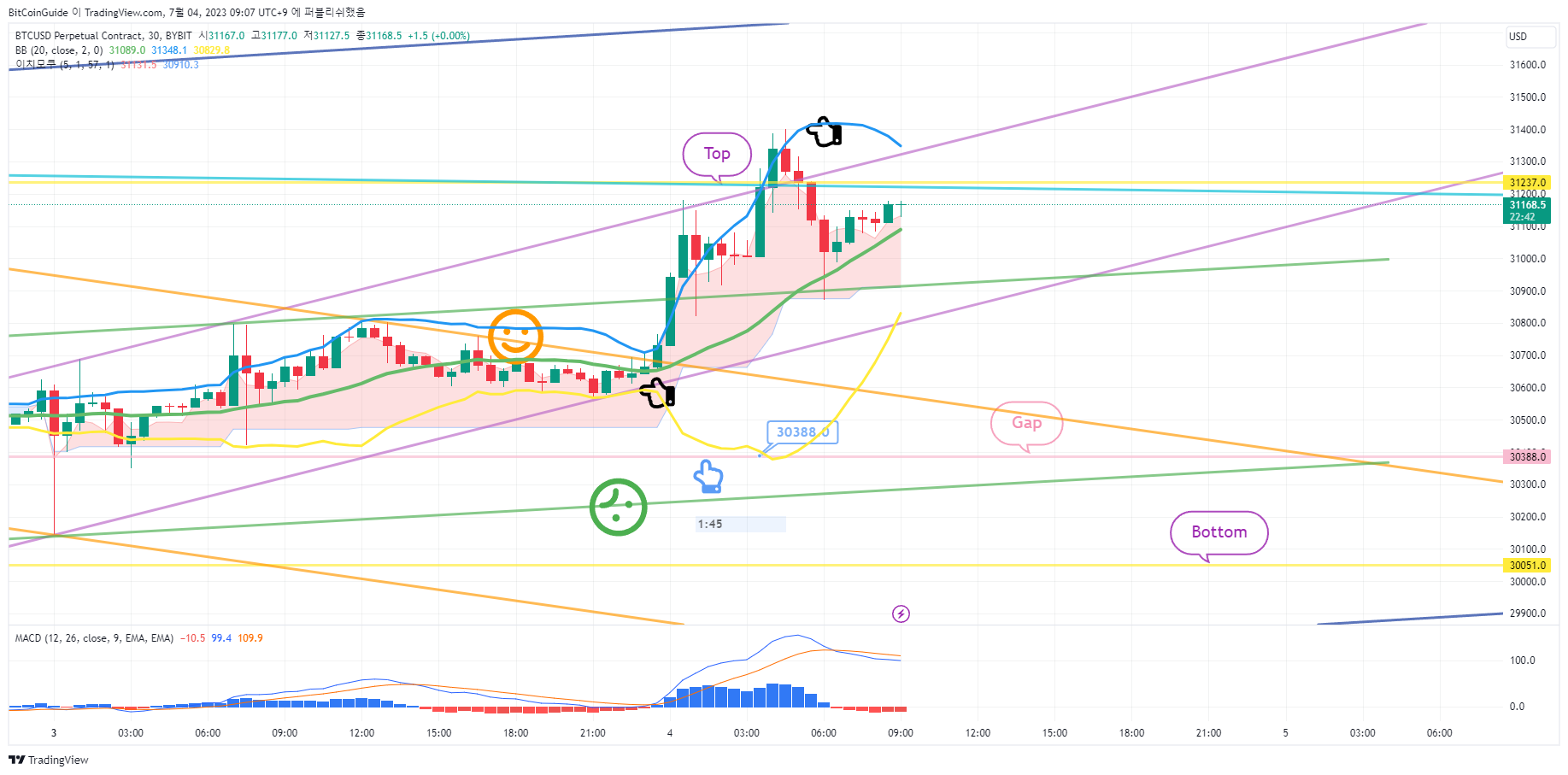 BYBIT:BTCUSD.P Chart Image by BitCoinGuide