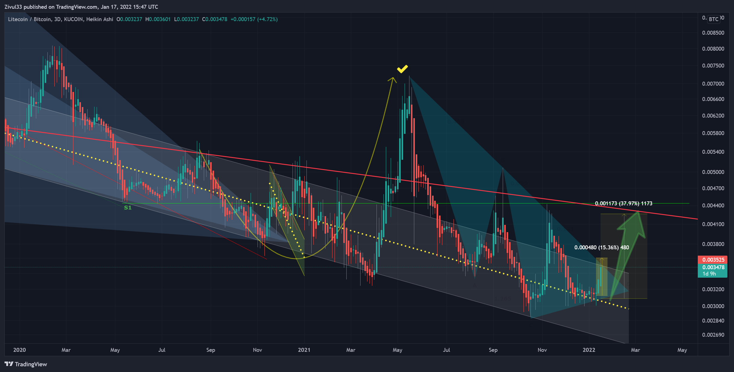 KUCOIN:LTCBTC Chart Image by Zivul33