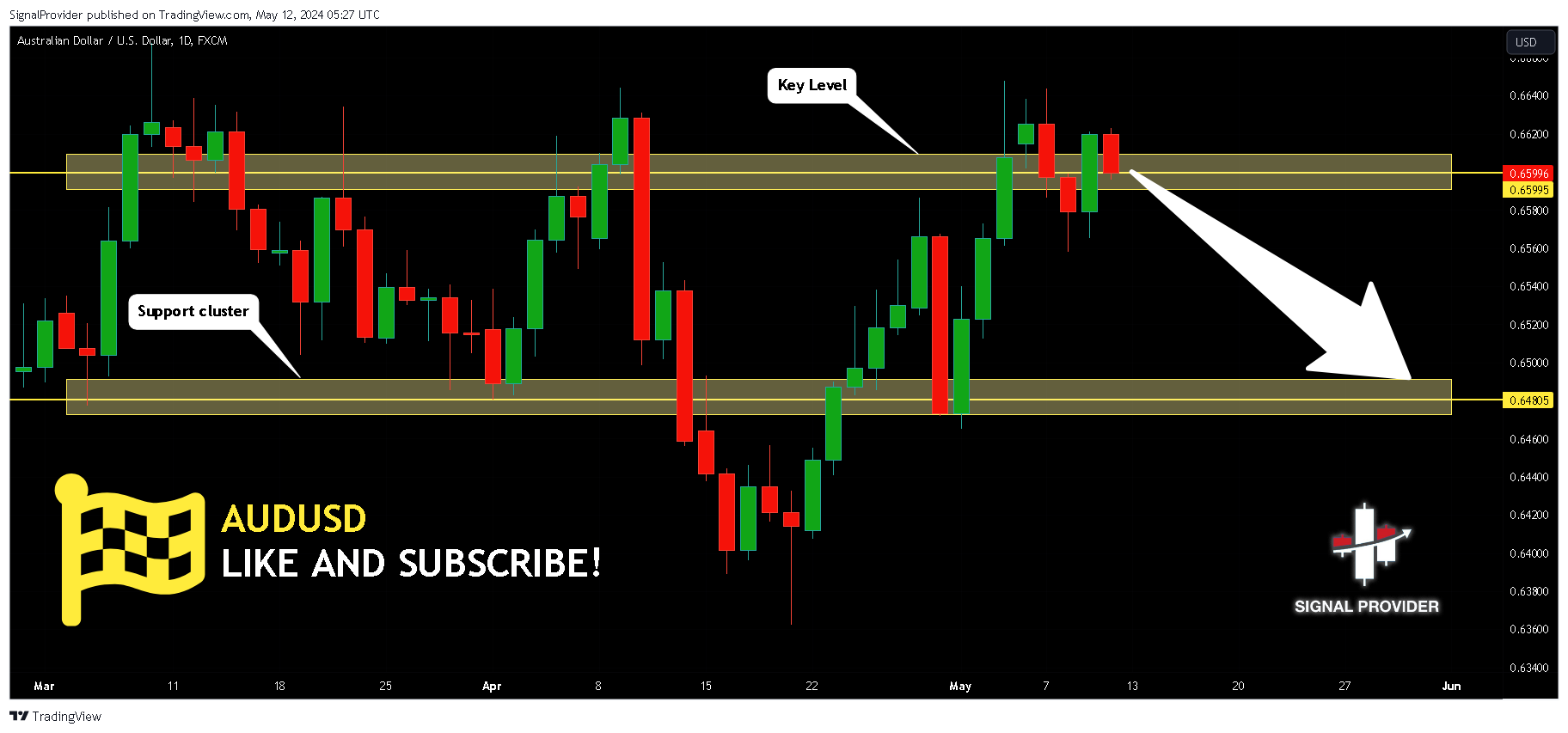 FX:AUDUSD Chartbild von SignalProvider