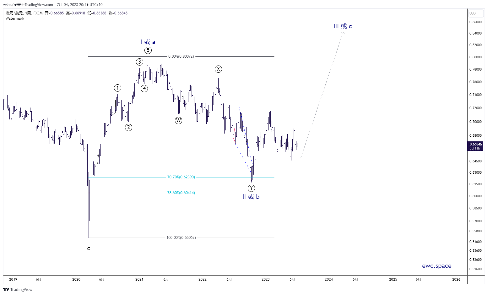 FX:AUDUSD Chart Image by wsbza
