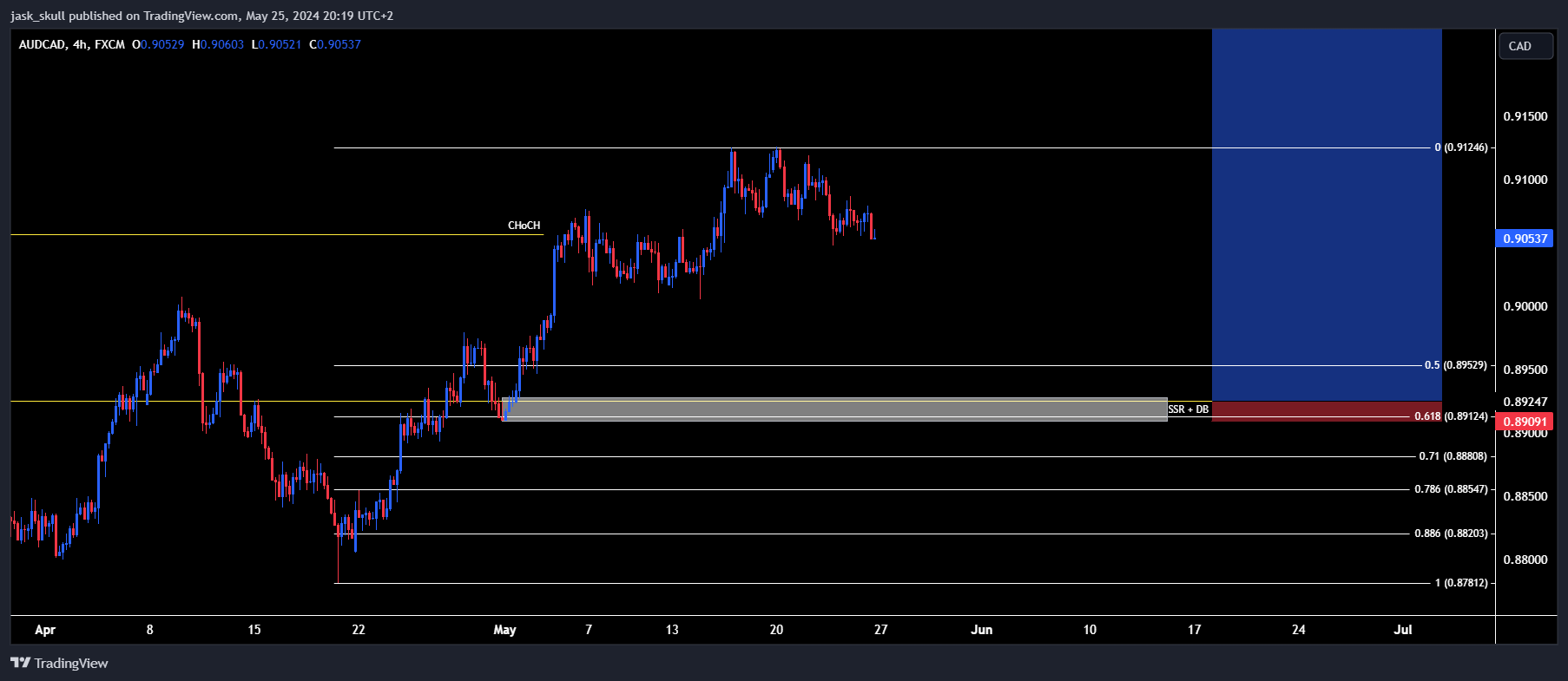 FX:AUDCAD Chart Image by jask_skull