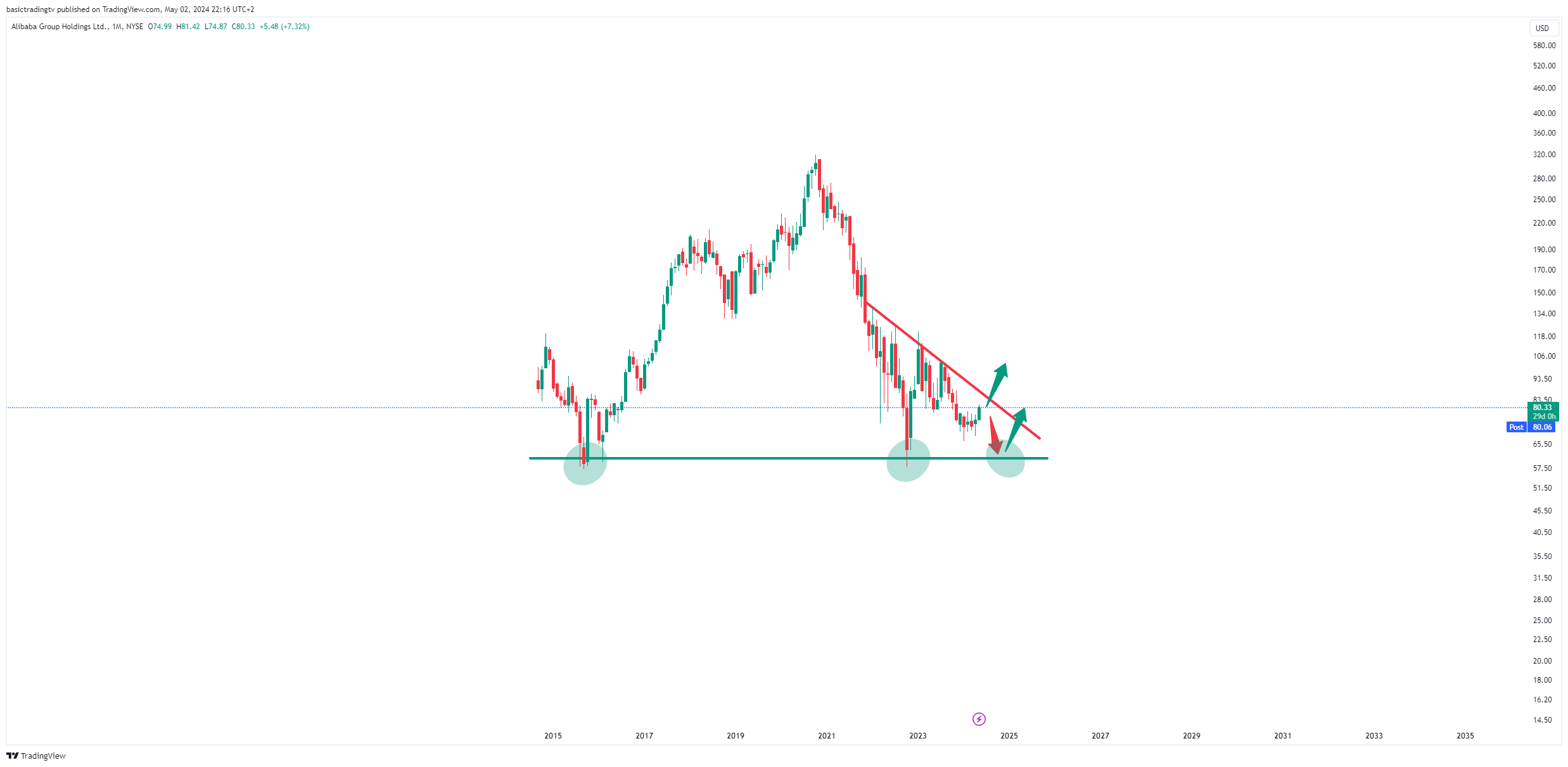 BATS:BABA Chart Image by TheTraderPhil