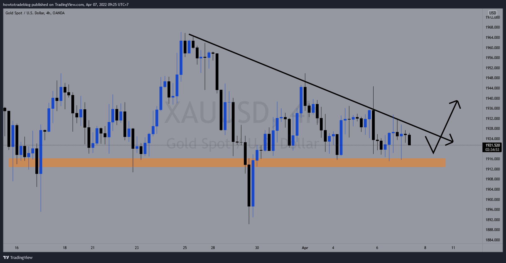 OANDA:XAUUSD Chart Image by Giavangvietnam