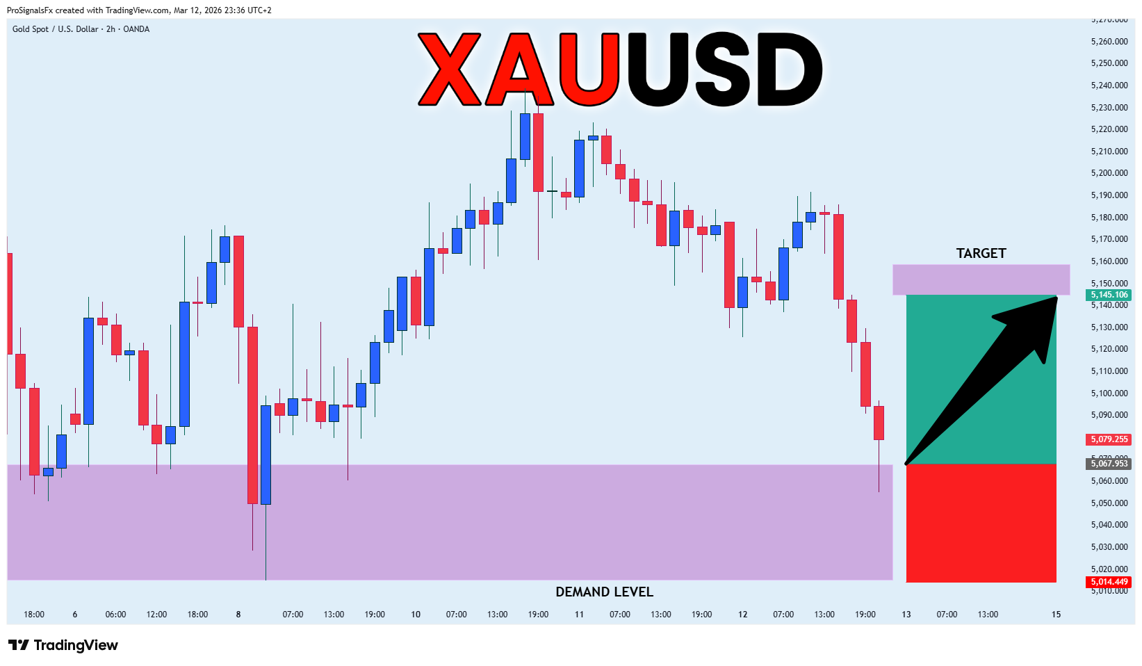 OANDA:XAUUSD Chart Image by ProSignalsFx
