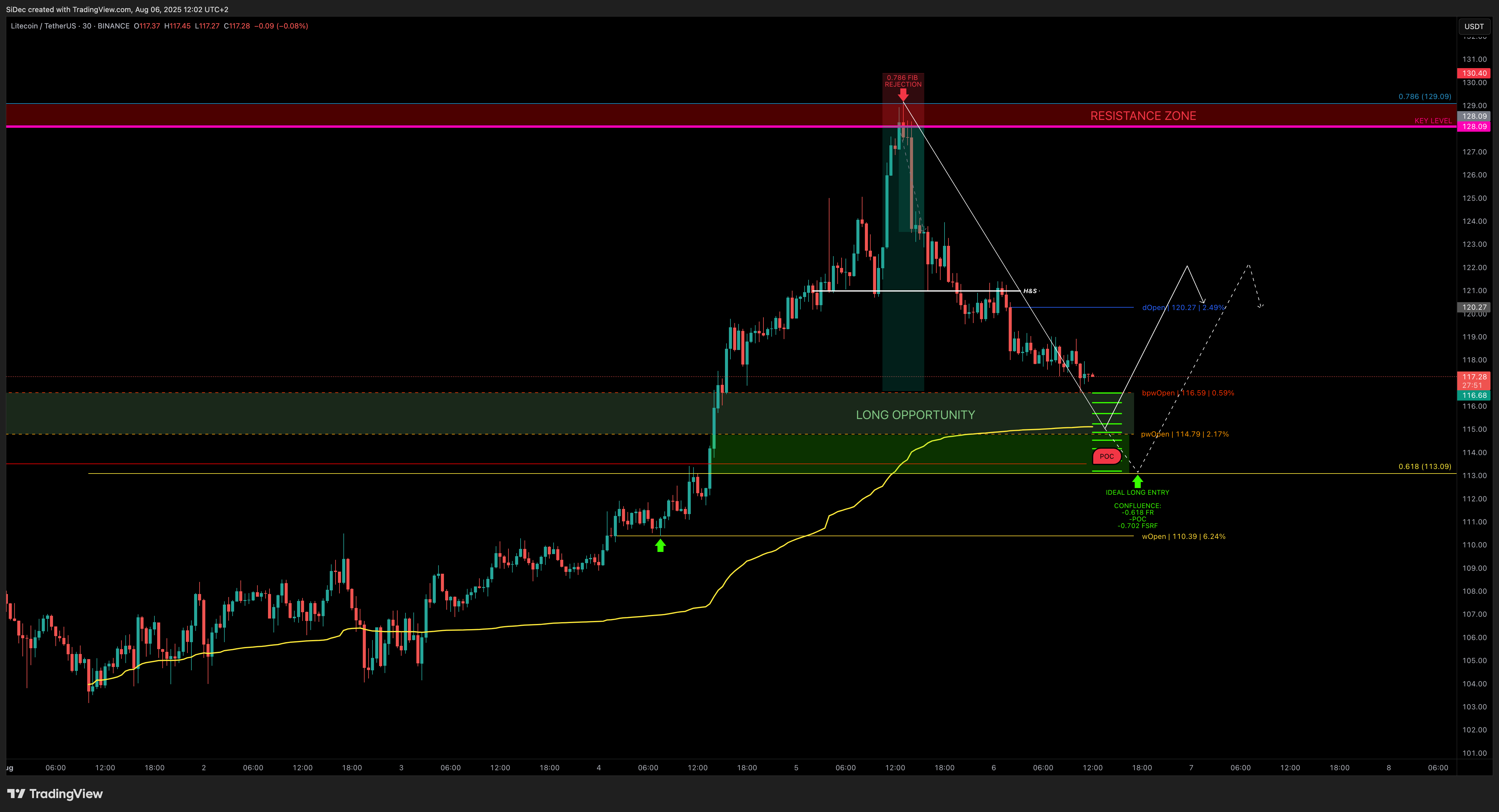 BINANCE:LTCUSDT Chart Image by SiDec