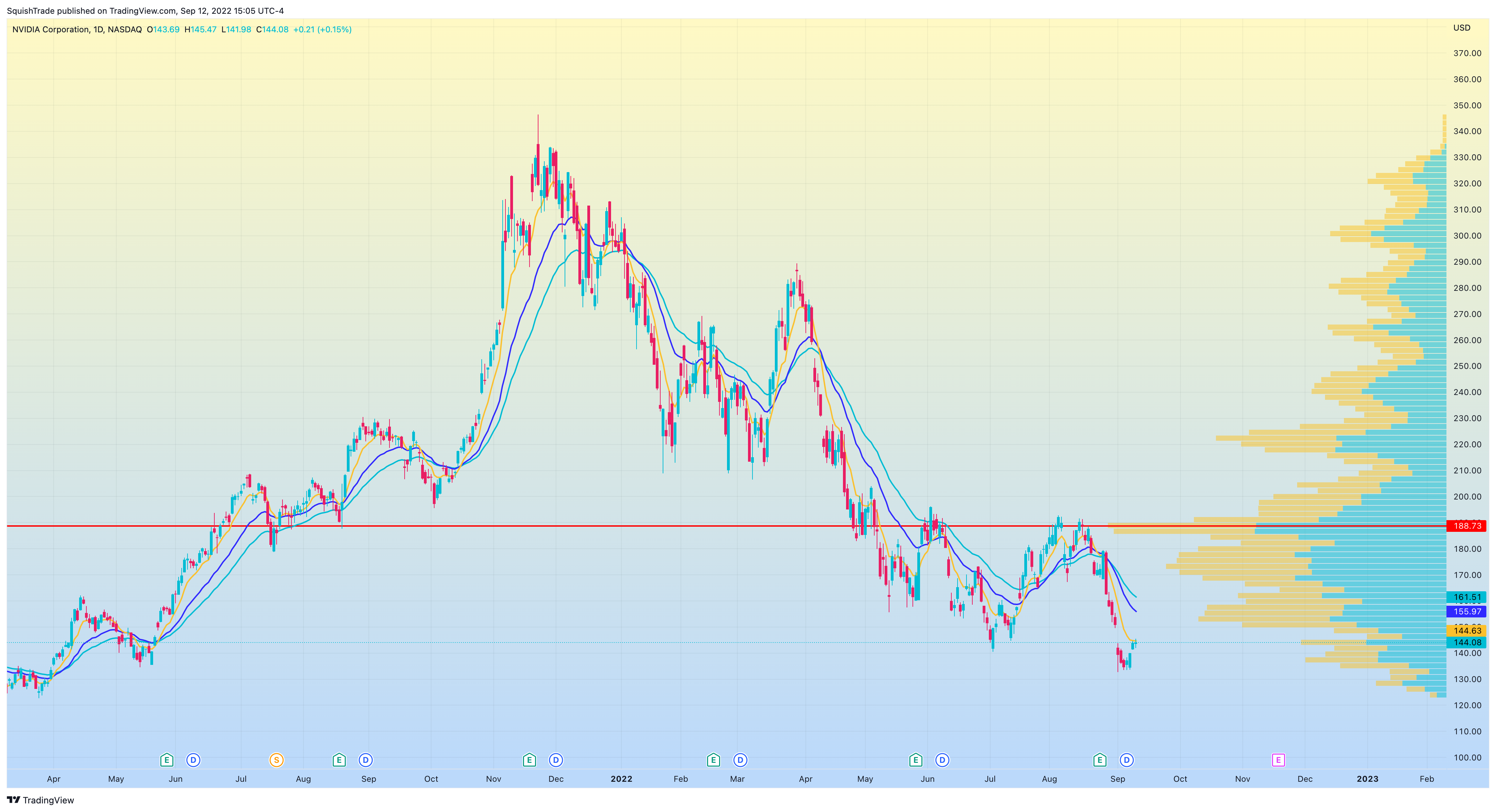 NASDAQ:NVDA Chart Image by SquishTrade