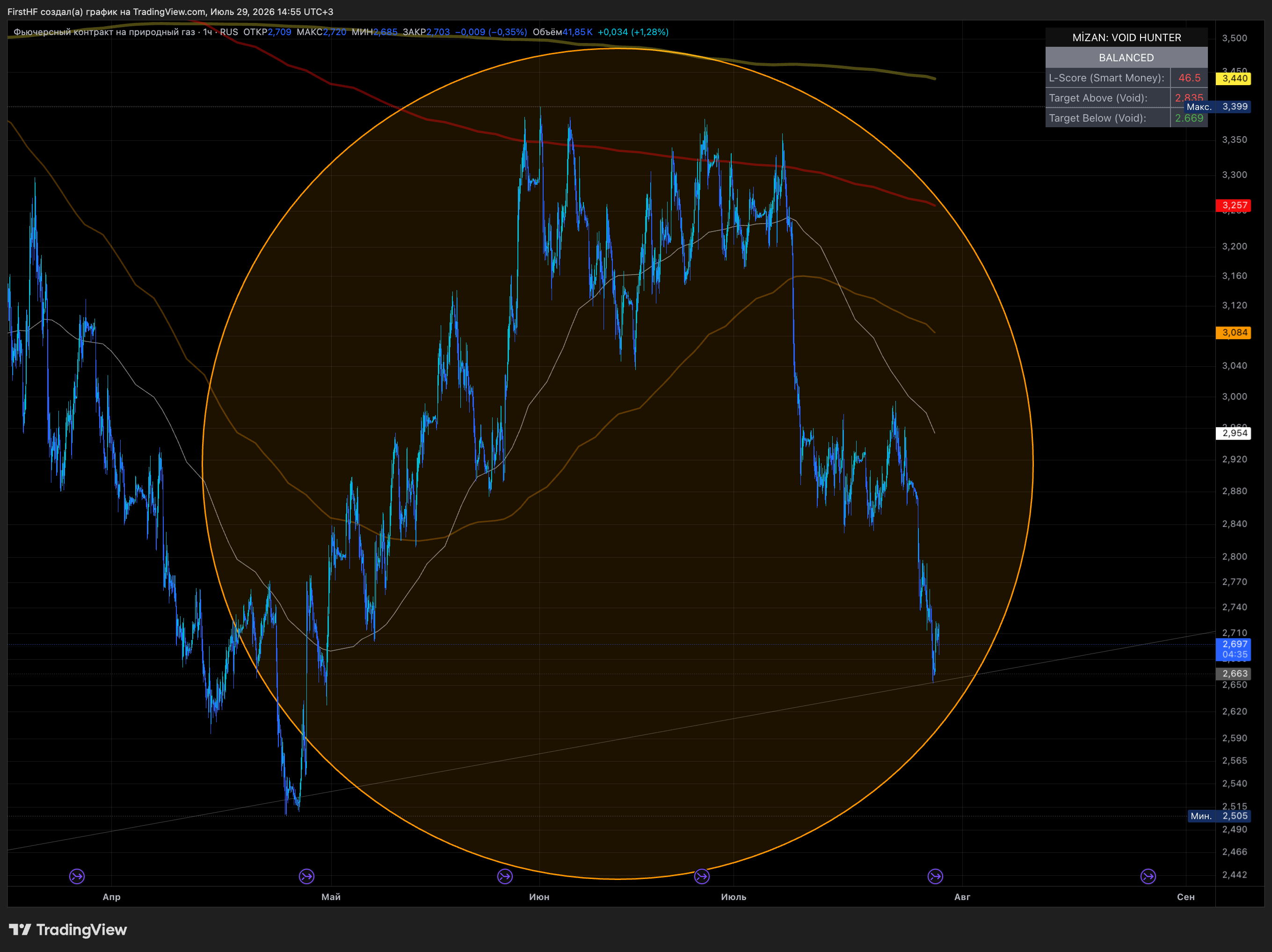 RUS:NG1! Chart Image by FirstHF