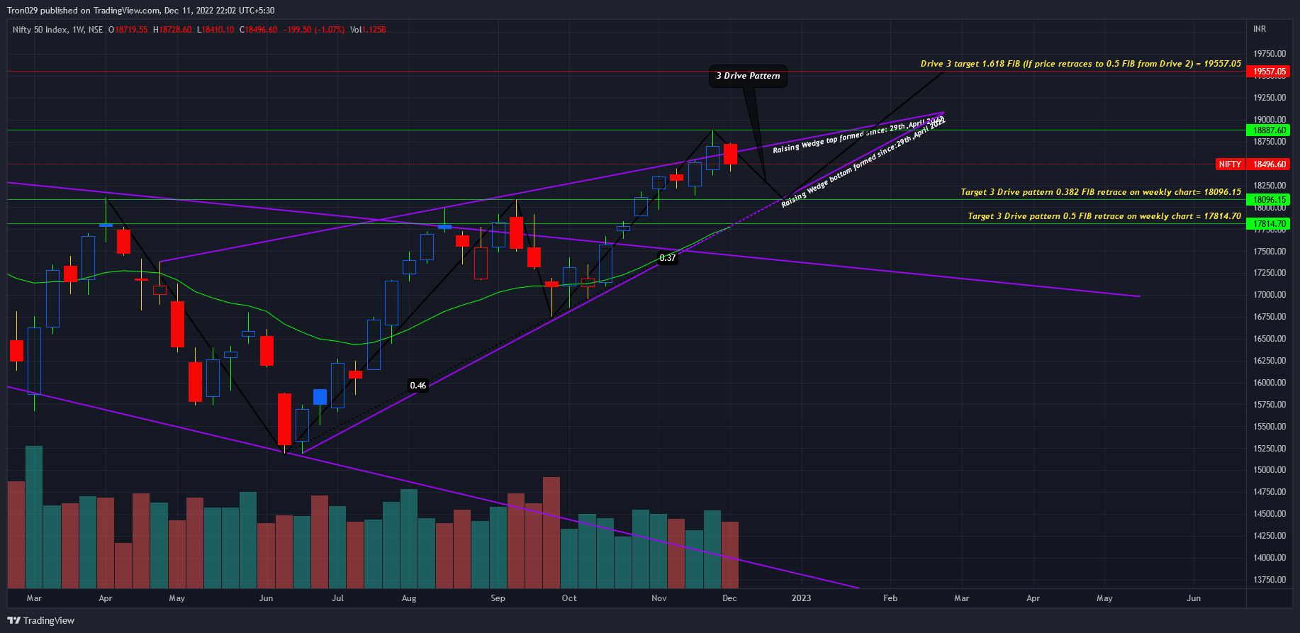 NSE:NIFTY Chart Image by Tron029