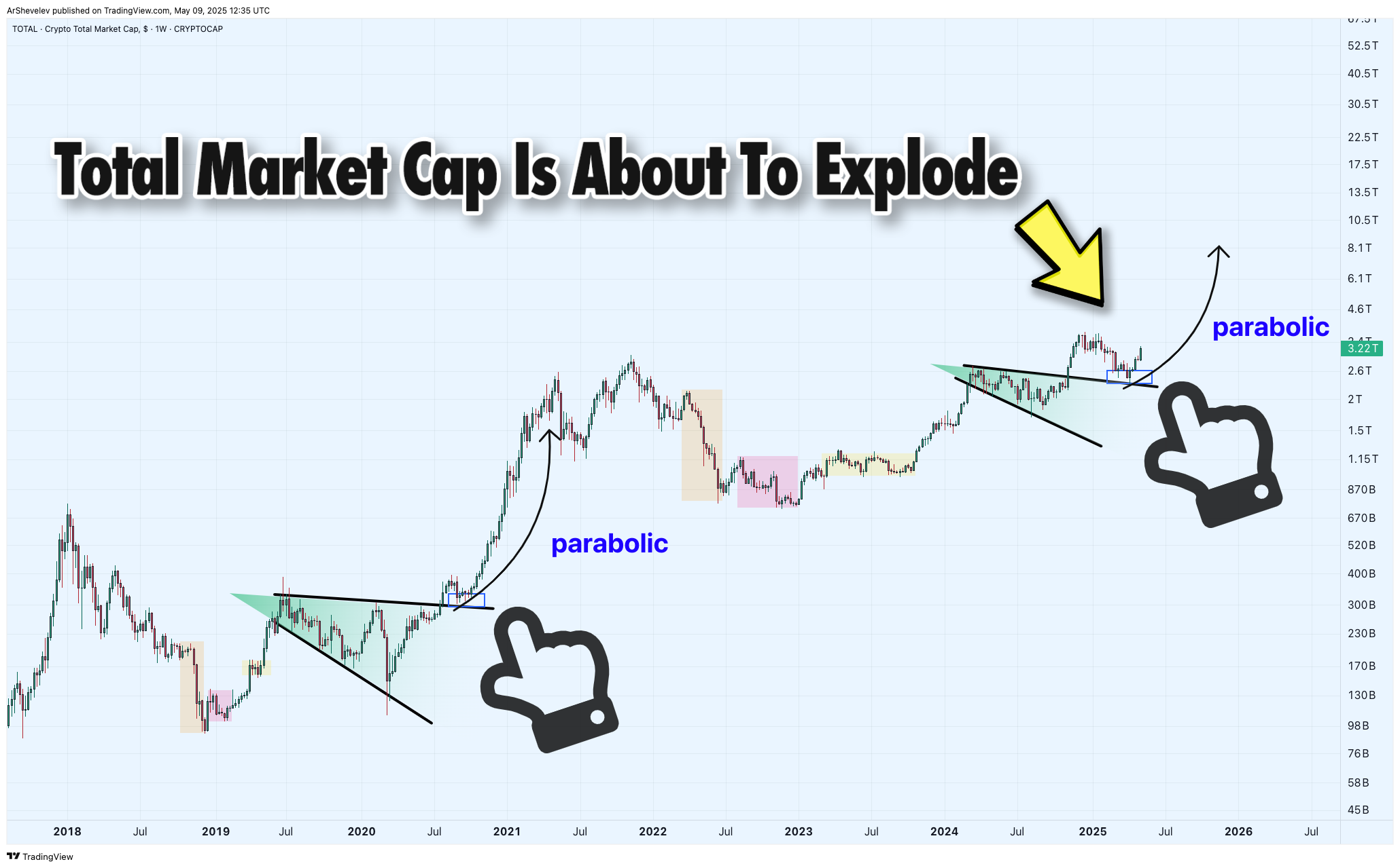 CRYPTOCAP:TOTAL Chart Image by ArtemFuturesTrading
