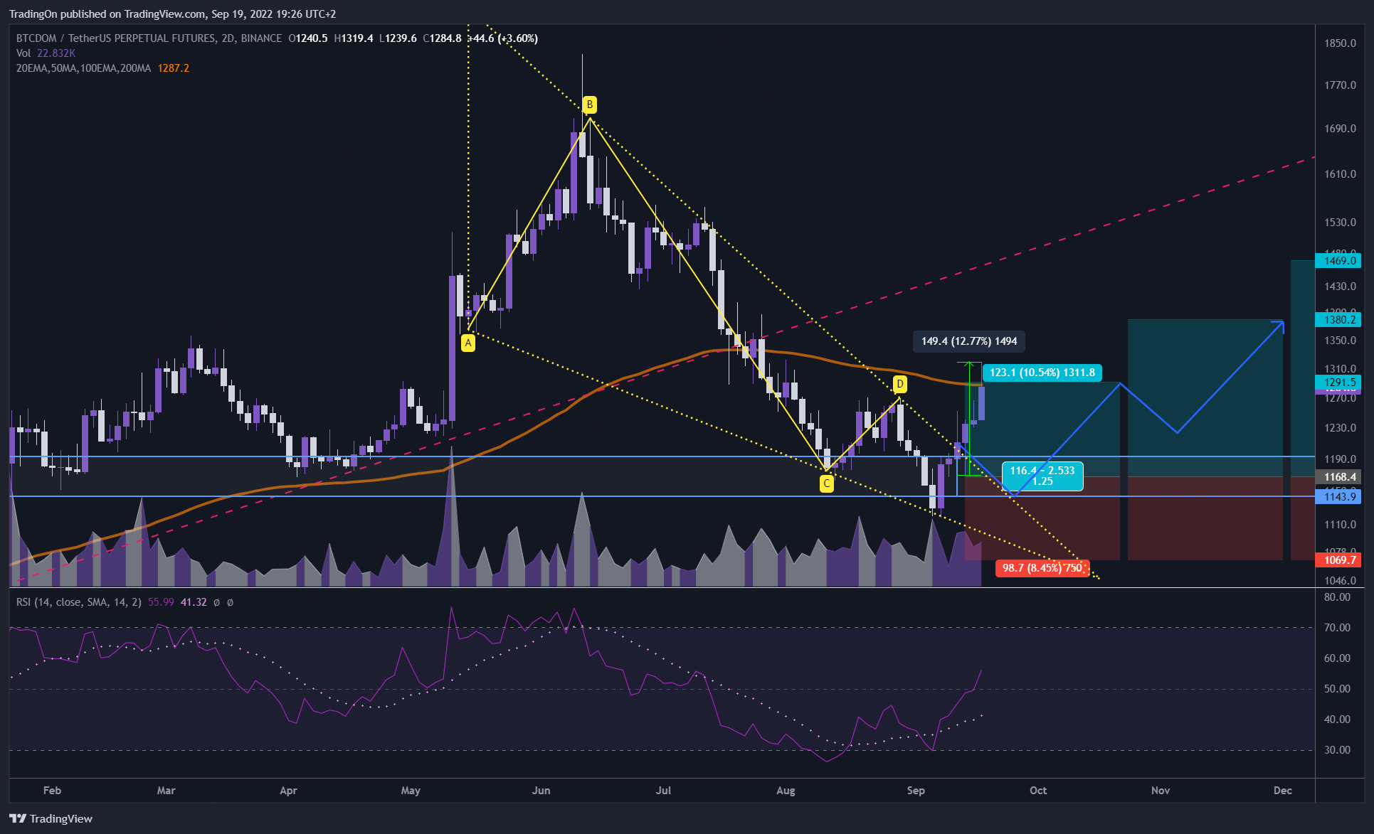 BINANCE:BTCDOMUSDTPERP Chart Image by TradingOn
