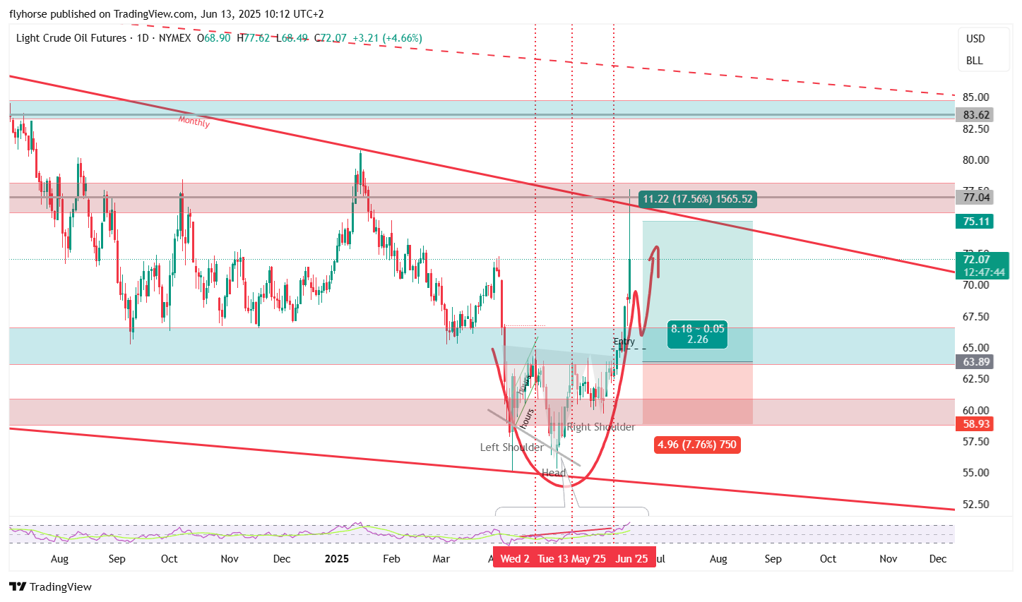 NYMEX:CL1! Chart Image by Phoenix_Club