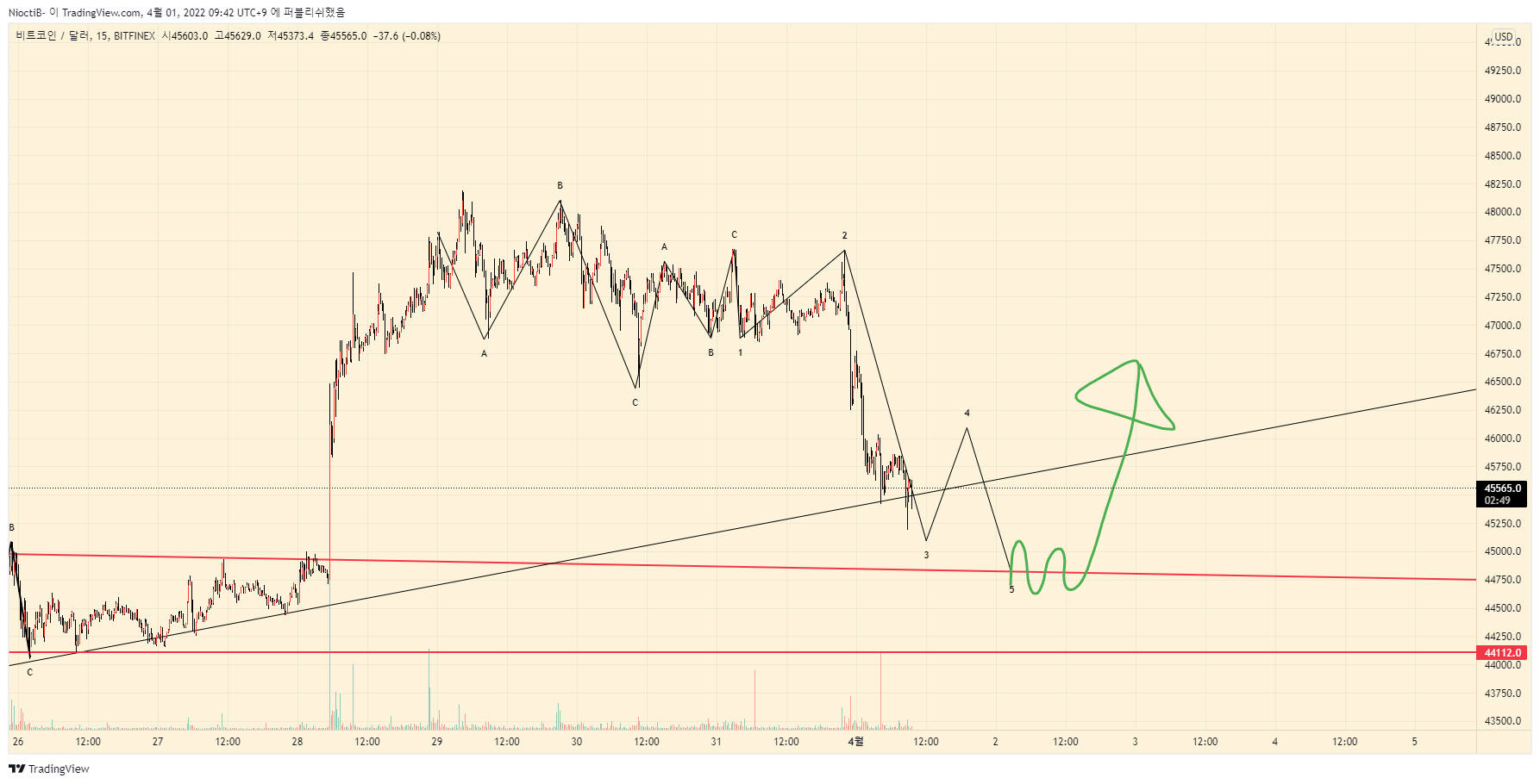 BITFINEX:BTCUSD Chart Image by NioctiB-