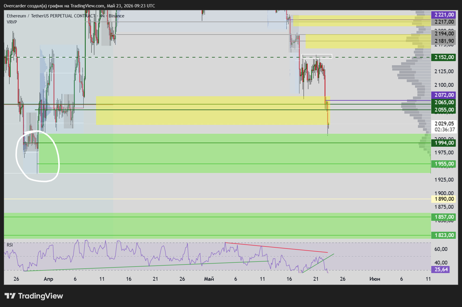 BINANCE:ETHUSDT.P Chart Image by Overcarder