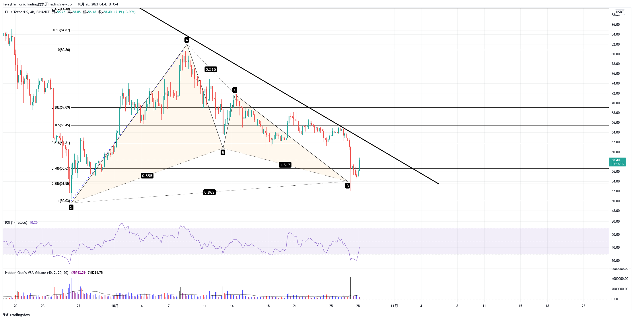BINANCE:FILUSDT Chart Image by TerryHarmonicTrading