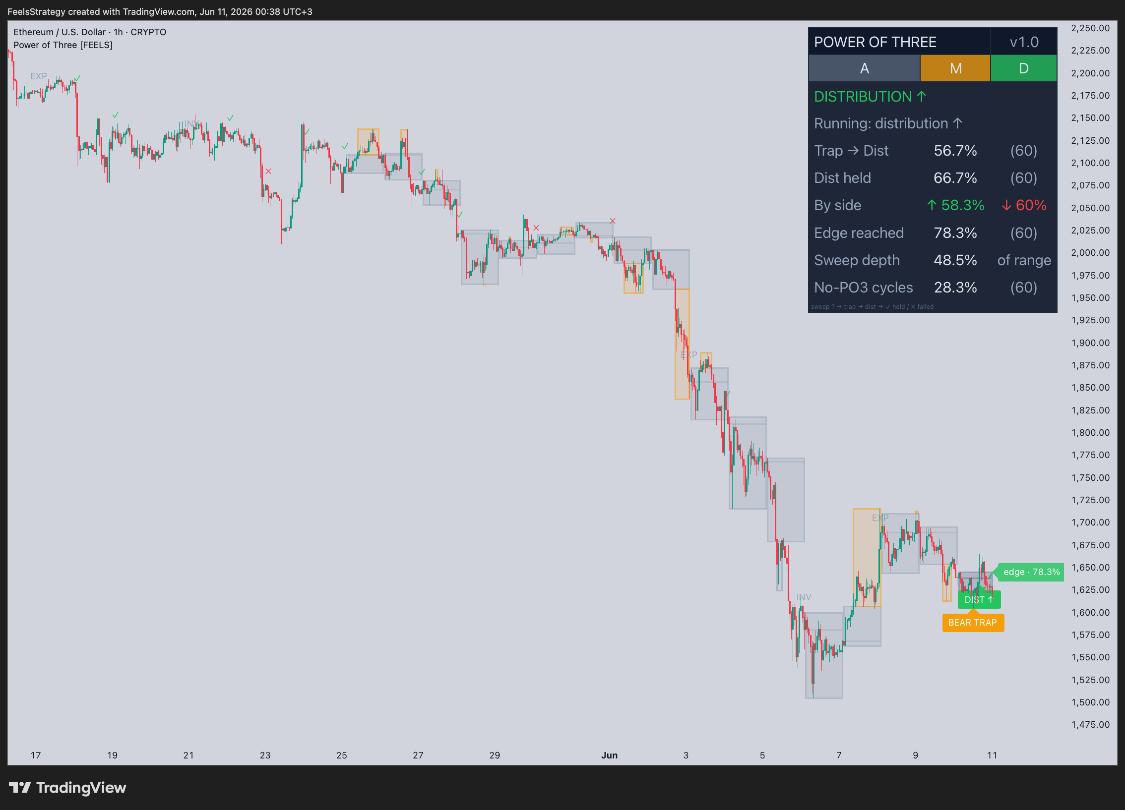 CRYPTO:ETHUSD Chart Image by FeelsStrategy