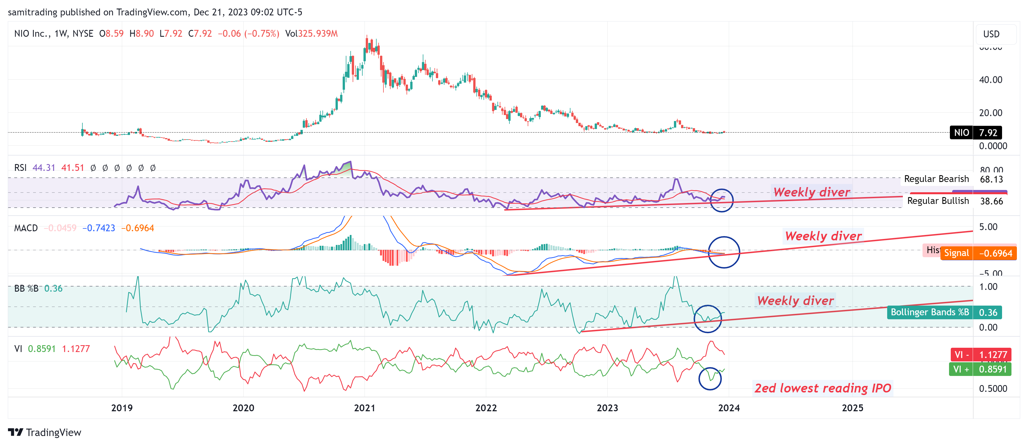 BATS:NIO Chart Image by samitrading