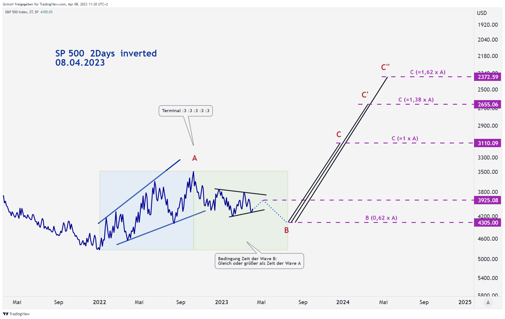 SP:SPX Chart Image by GrimsV