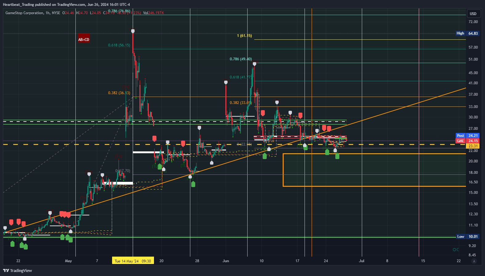 BATS:GME Chart Image by Heartbeat_Trading