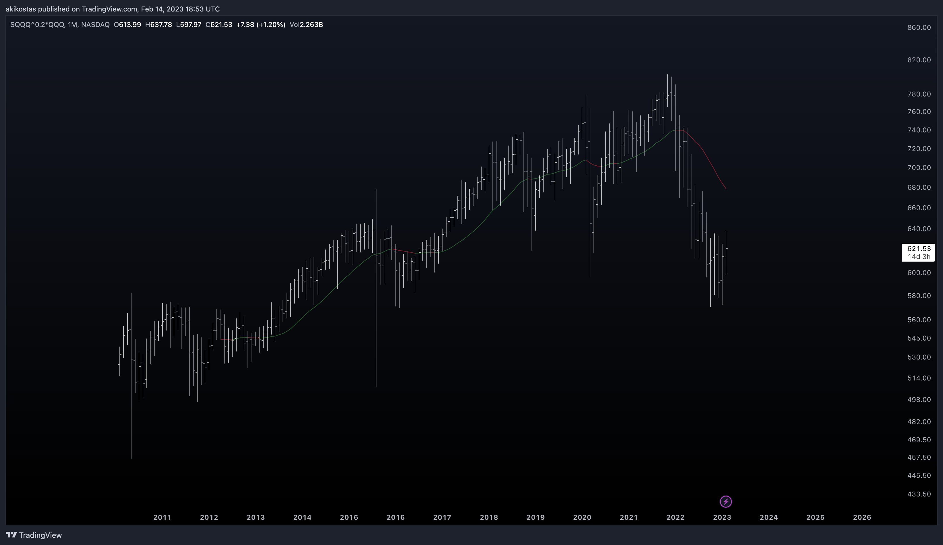NASDAQ:SQQQ^0.2*NASDAQ:QQQ Immagine del grafico by akikostas