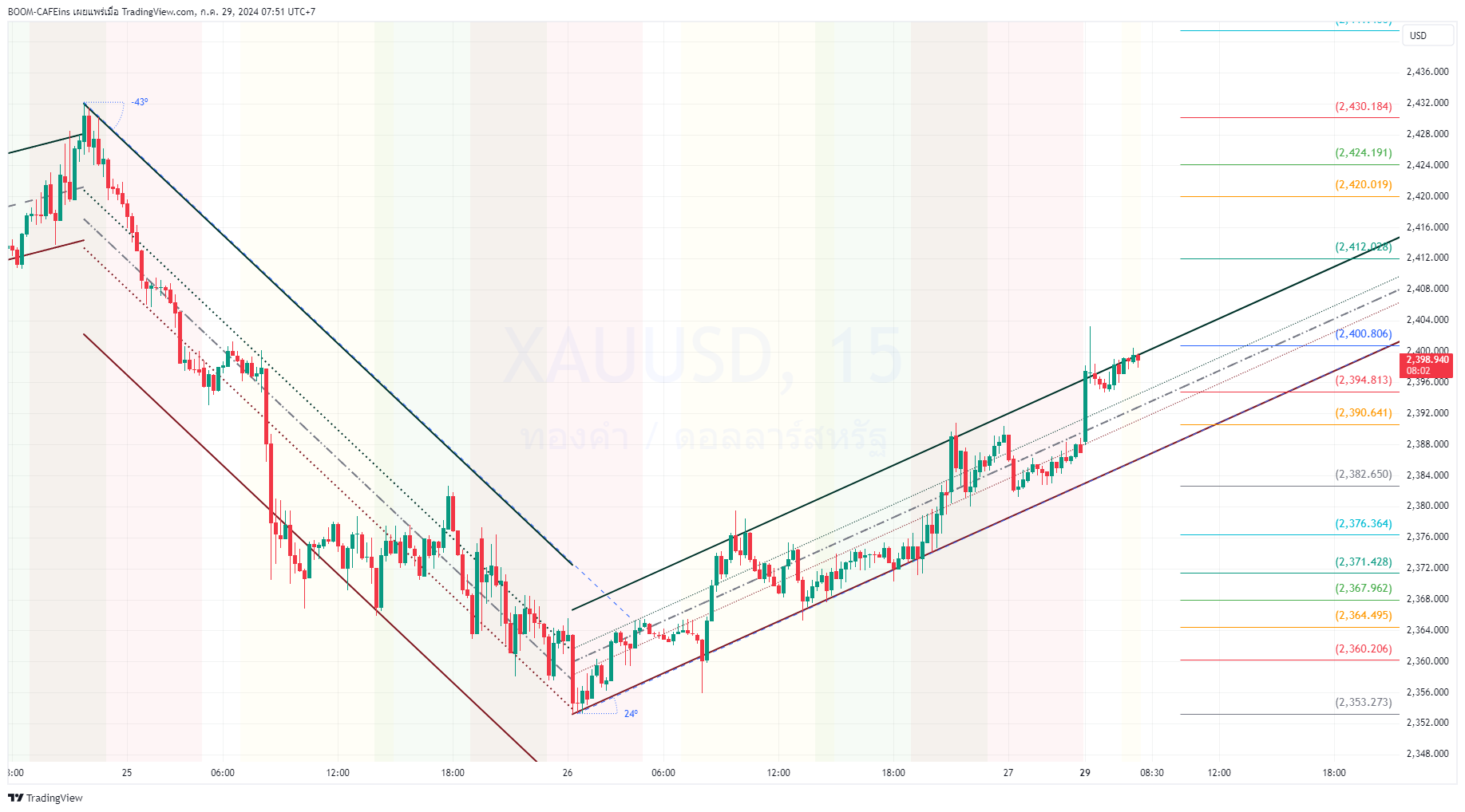 OANDA:XAUUSD Chart Image by BOOM-CAFEins
