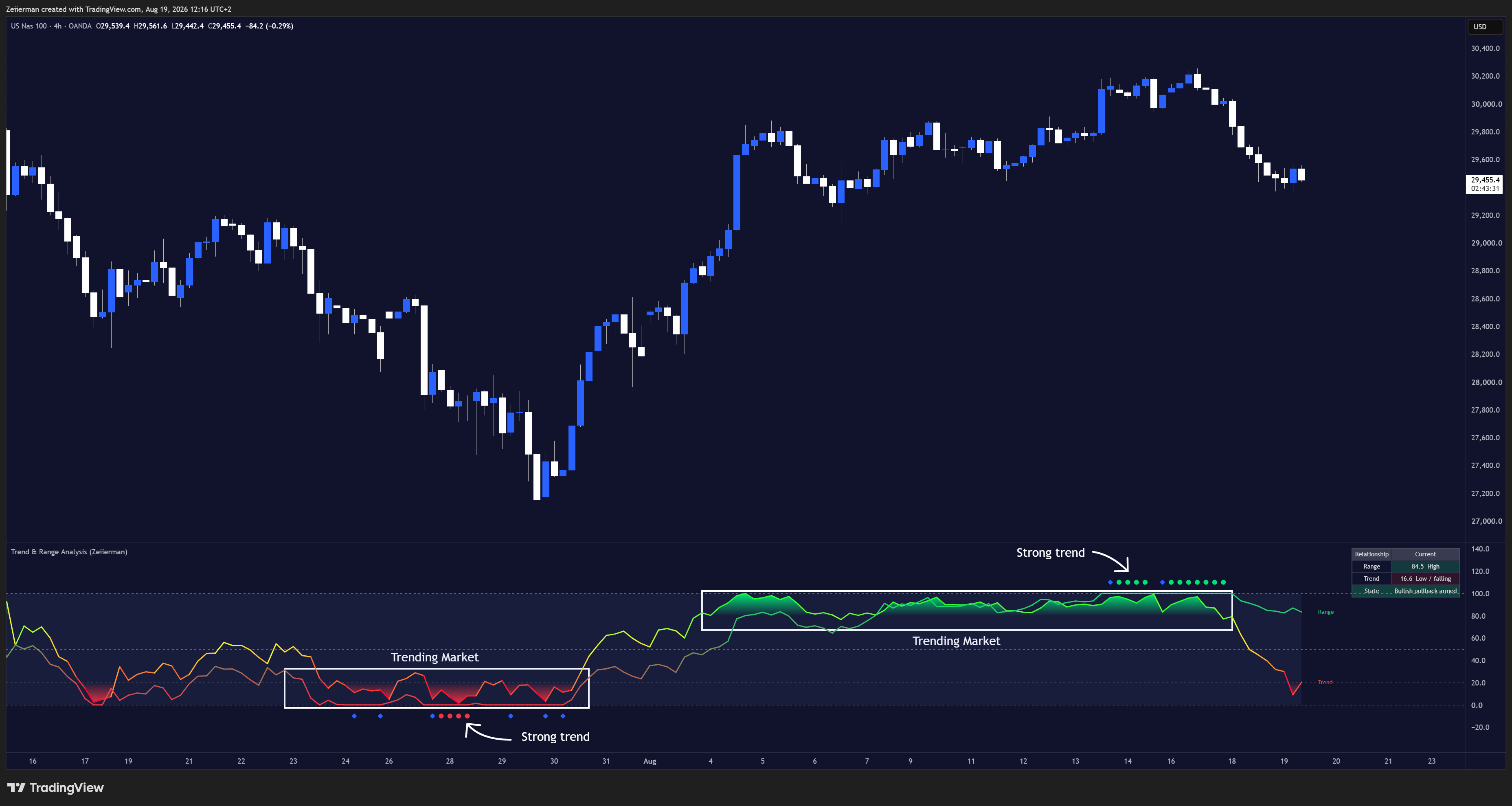 OANDA:NAS100USD Chart Image by Zeiierman