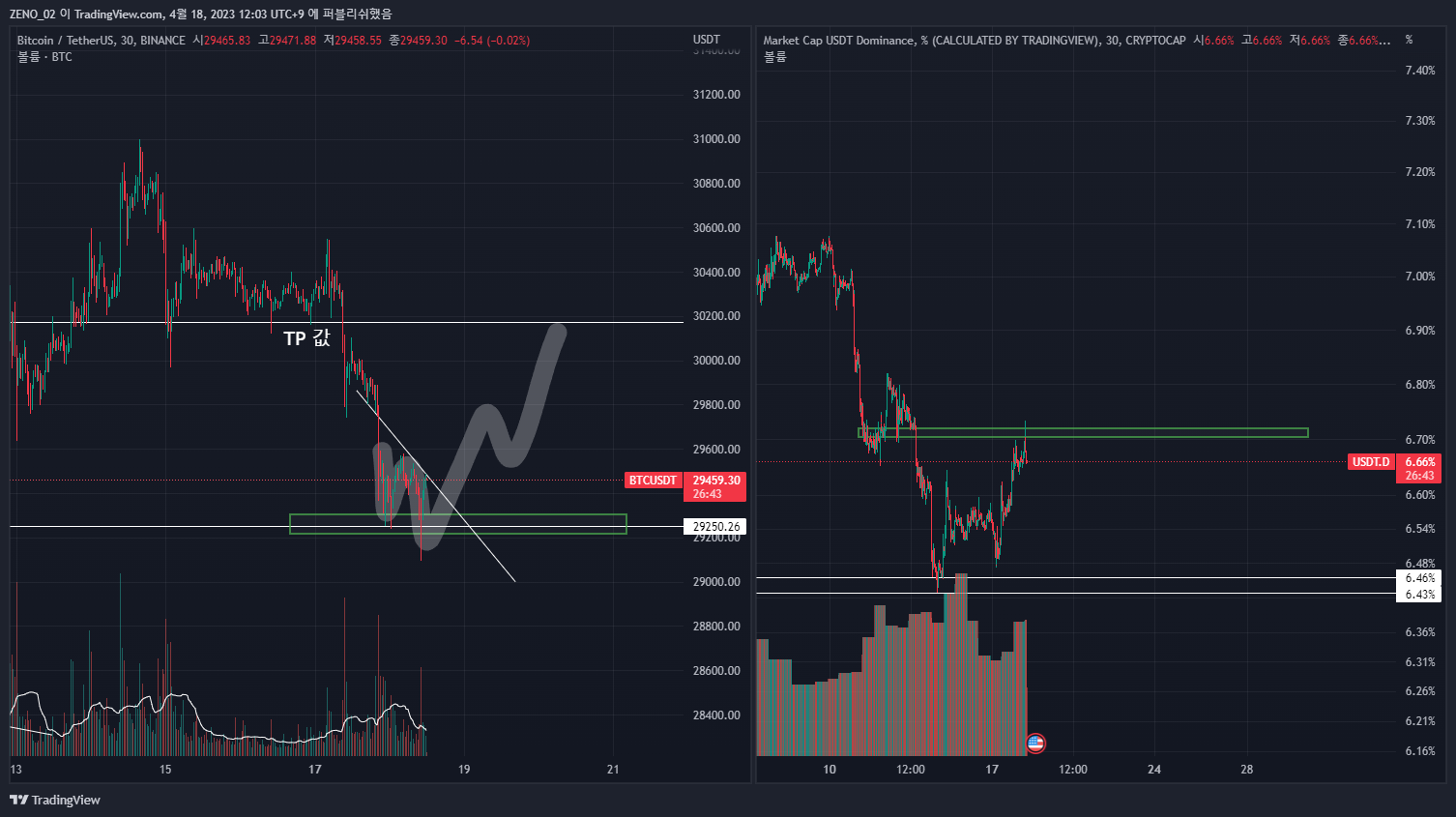 CRYPTOCAP:USDT.D Chart Image by ZENO_1029