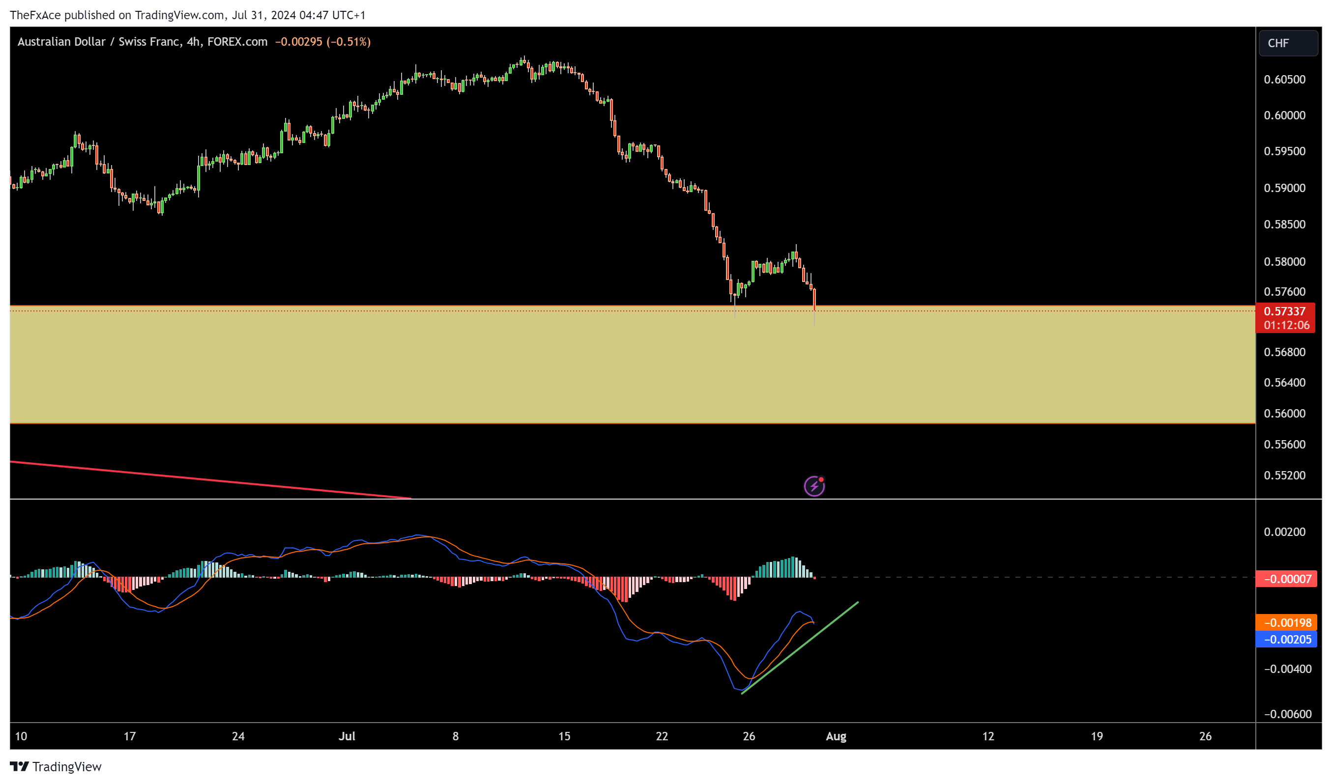 FOREXCOM:AUDCHF Chart Image by AlgoVaults