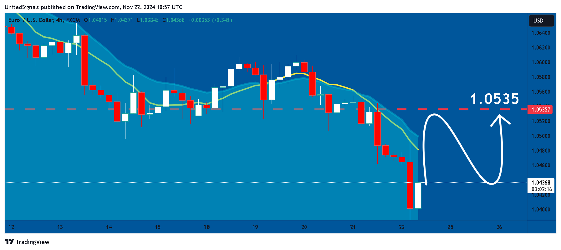 FX:EURUSD Chart Image by UnitedSignals