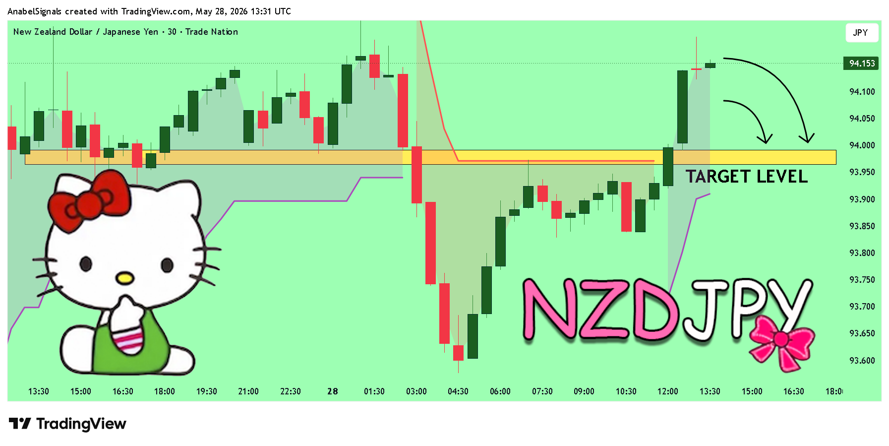 TRADENATION:NZDJPY Imagen del gráfico de AnabelSignals