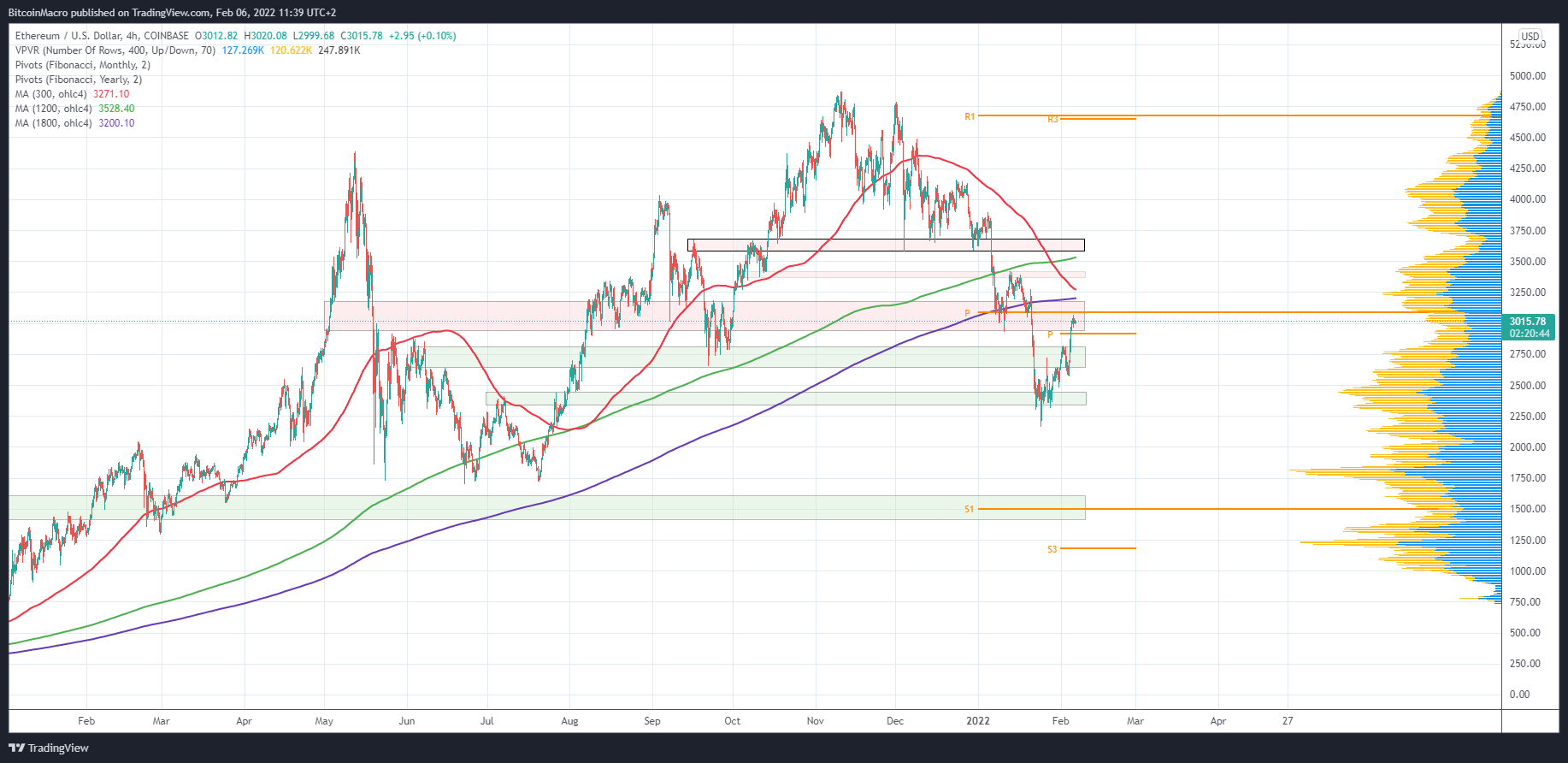 COINBASE:ETHUSD Chart Image by BitcoinMacro