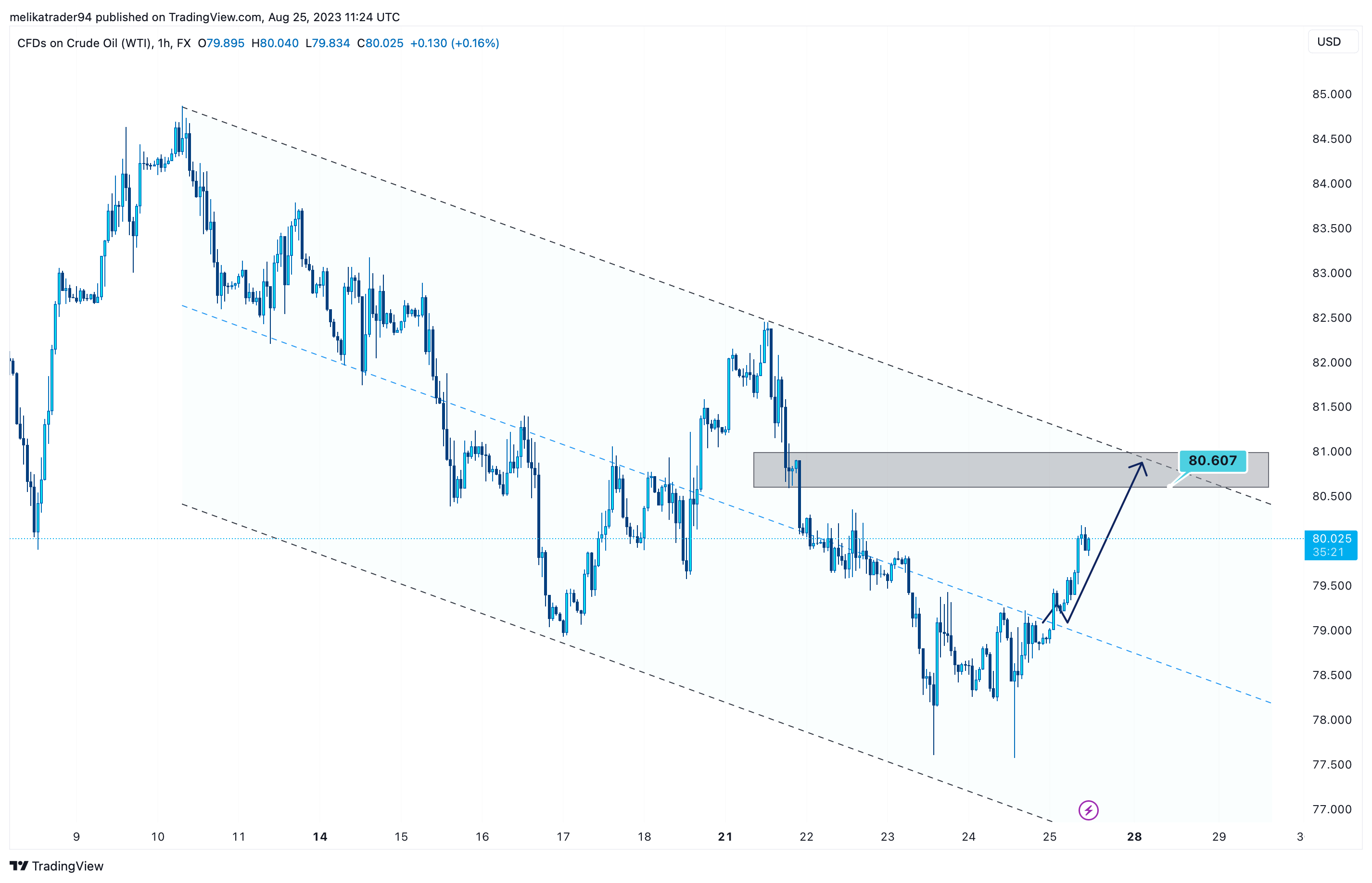 FX:USOIL Chartbild von melikatrader94