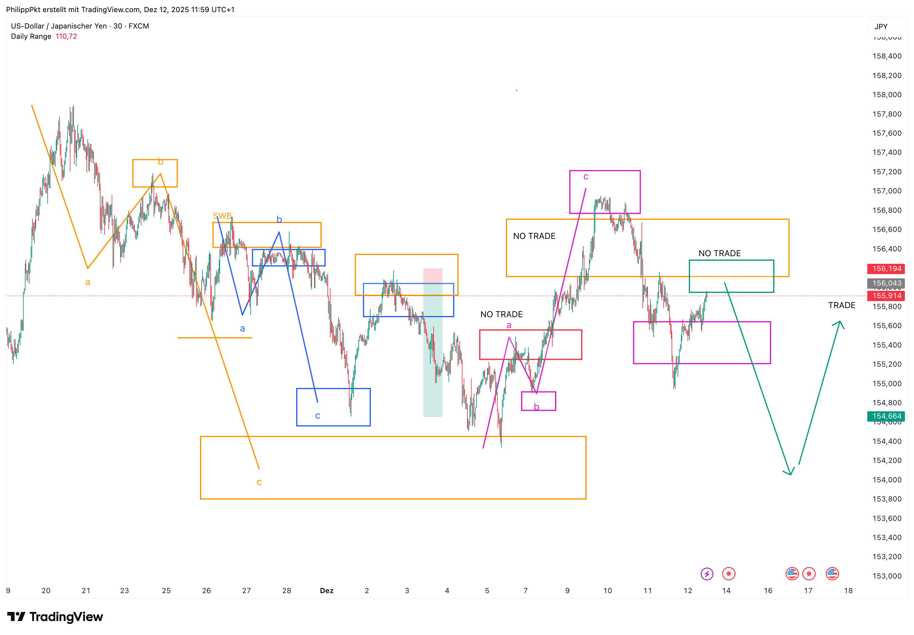 FX:USDJPY Chart Image by PhilippPkt