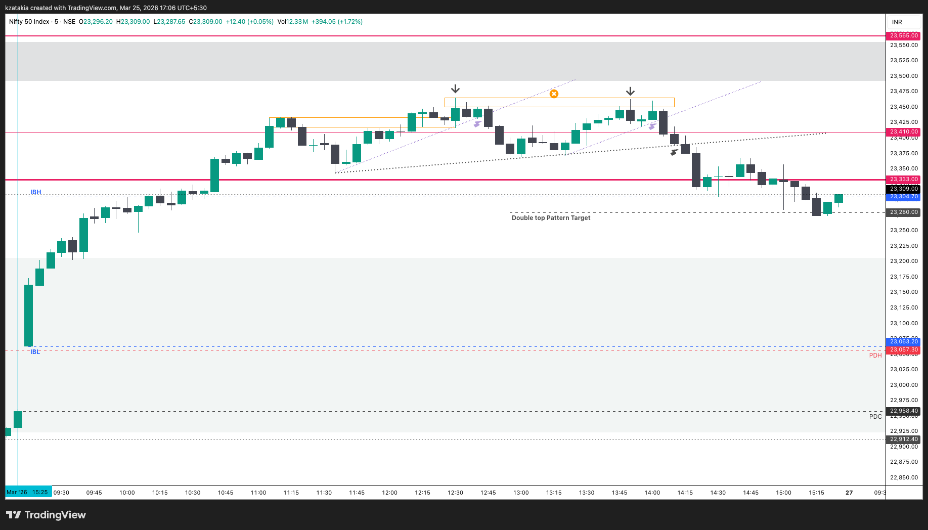NSE:NIFTY Image du graphique par kzatakia