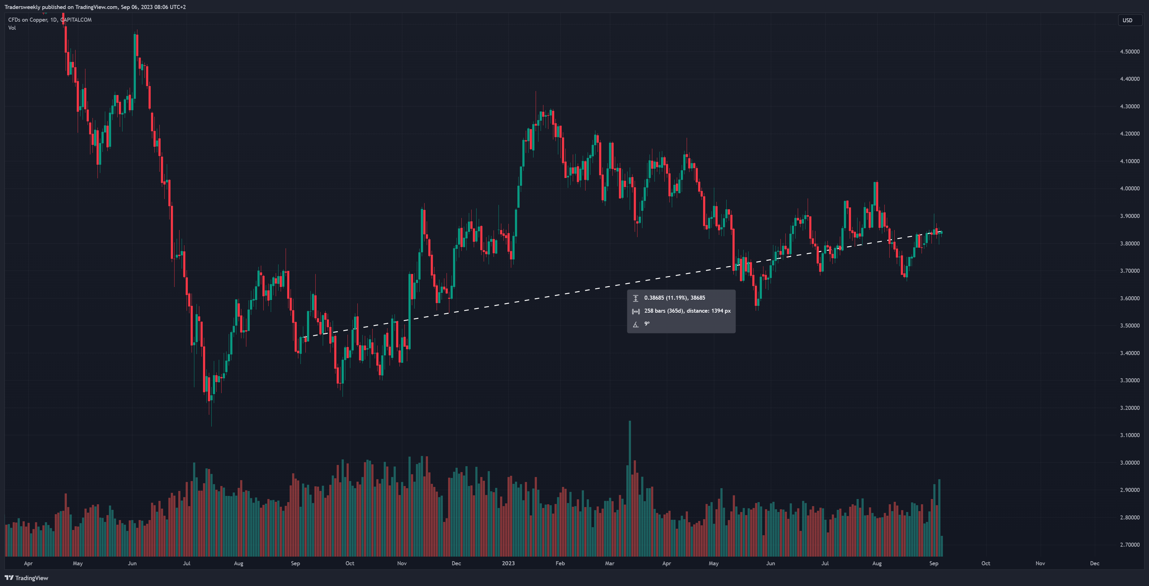 CAPITALCOM:COPPER Chart Image by Tradersweekly