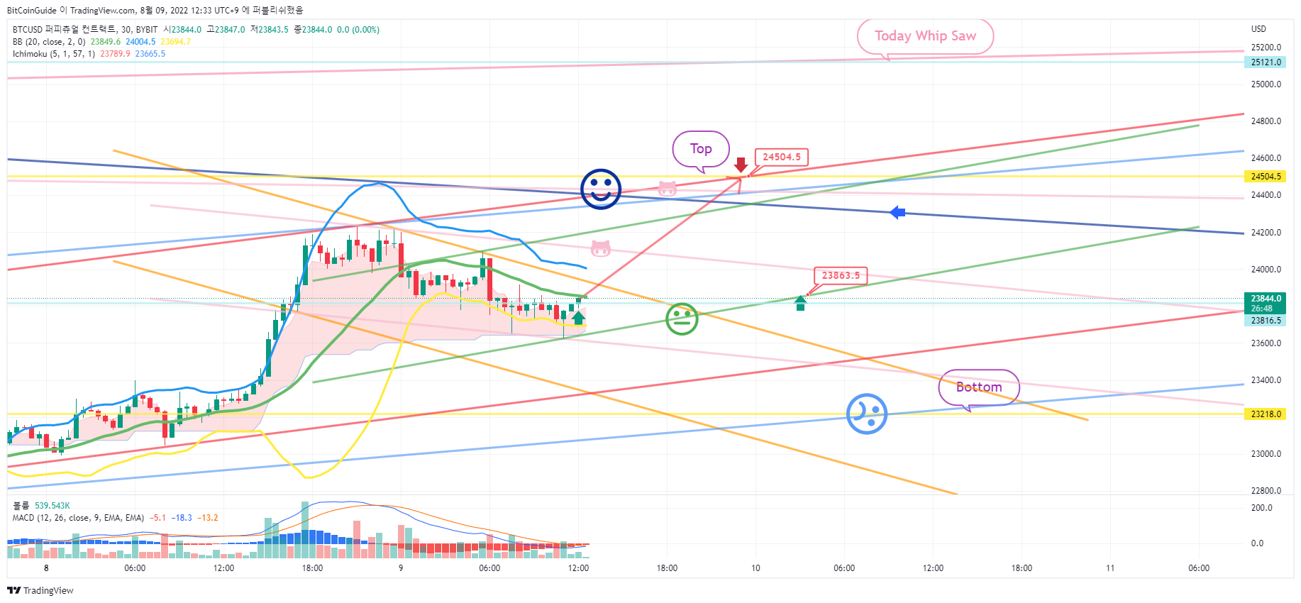 BYBIT:BTCUSD Chartbild von BitCoinGuide