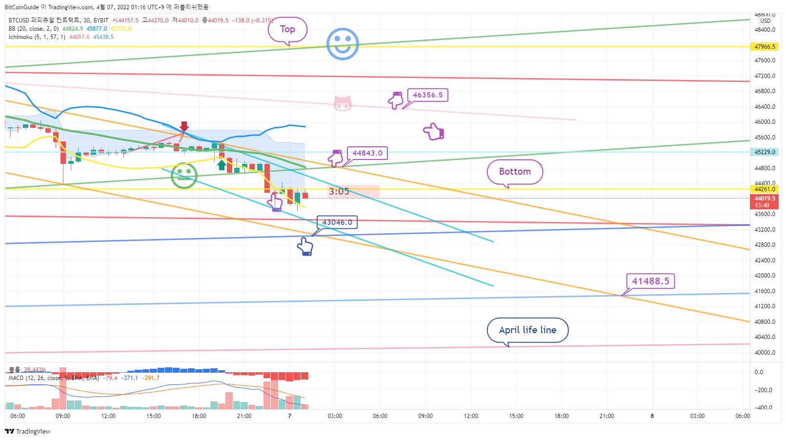 BYBIT:BTCUSD Chart Image by BitCoinGuide