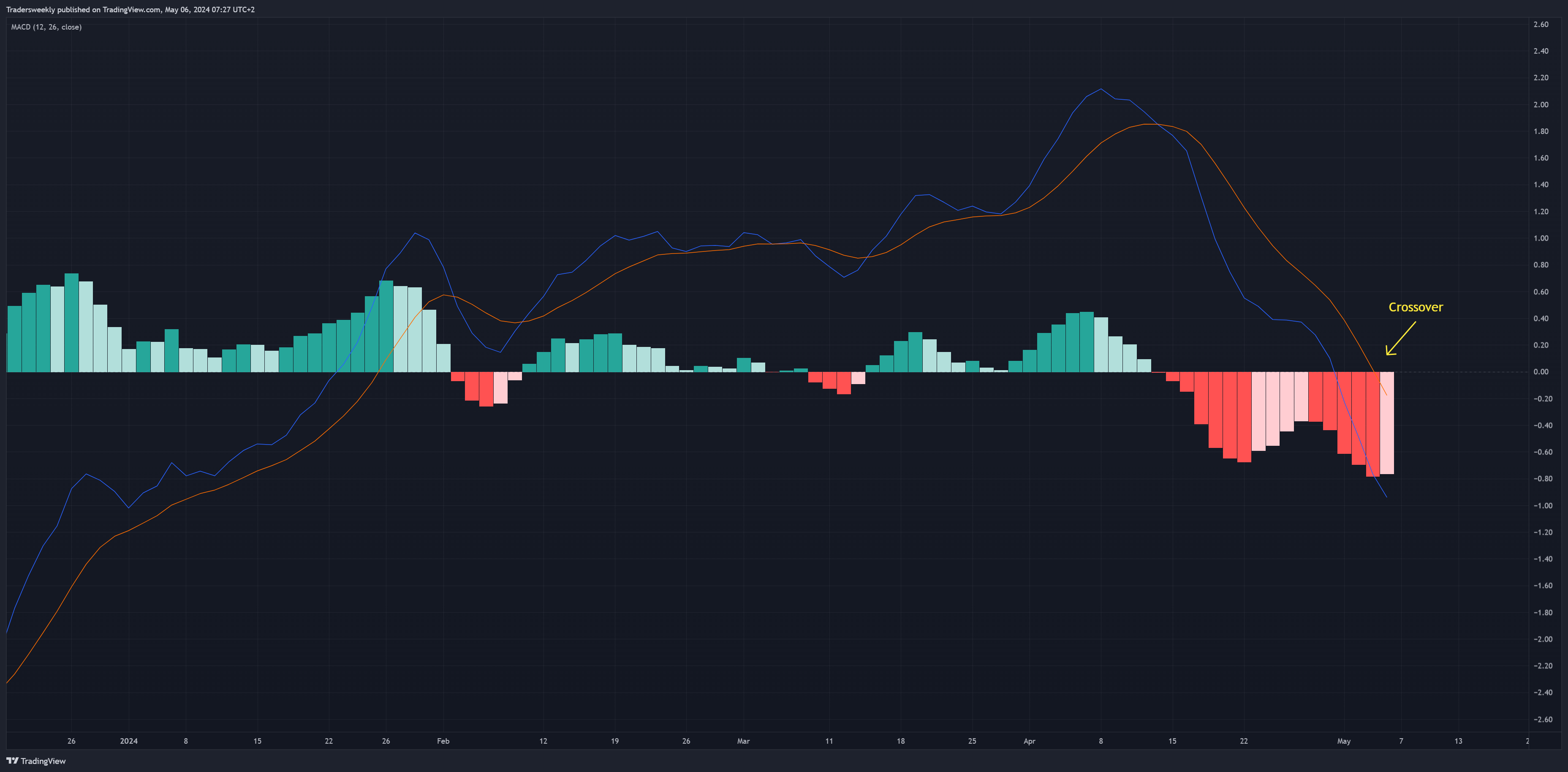 TVC:USOIL Chart Image by Tradersweekly