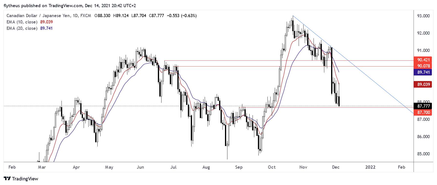 FX:CADJPY Imagem do gráfico por TradeLive-