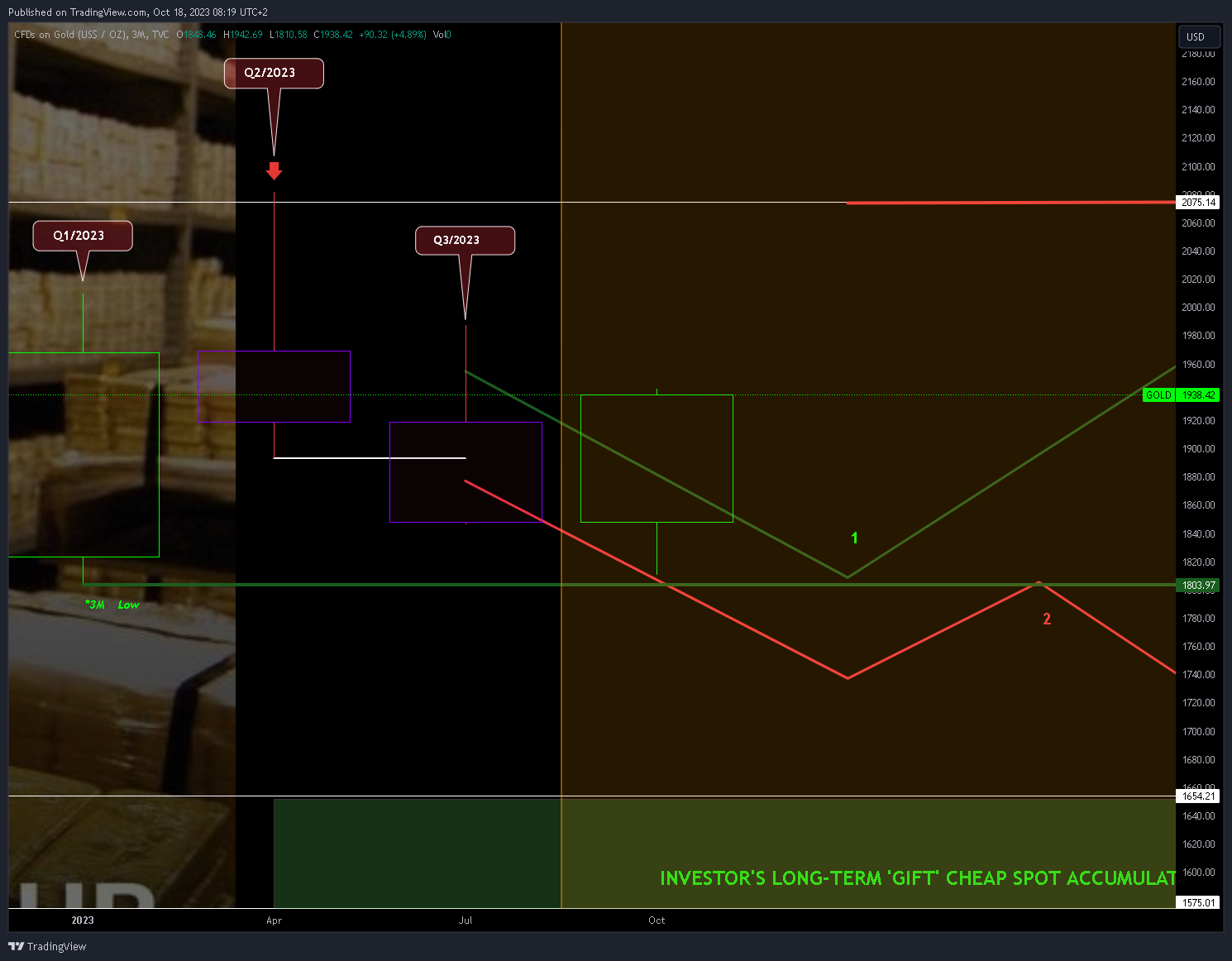 TVC:GOLD Chart Image by Mr_J__fx