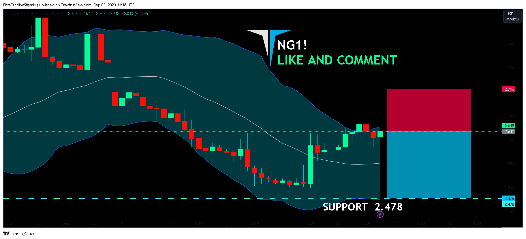 NYMEX:NG1! ‏תמונת גרף מאת EliteTradingSignals
