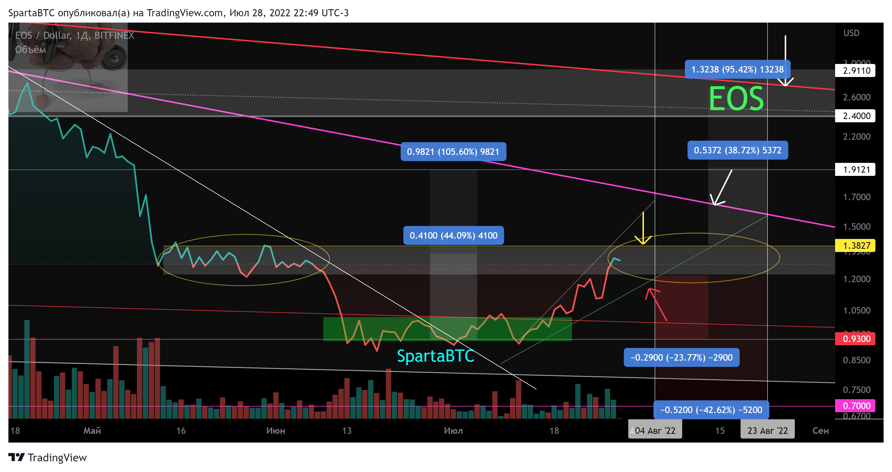 BITFINEX:EOSUSD Imagen del gráfico de SpartaBTC
