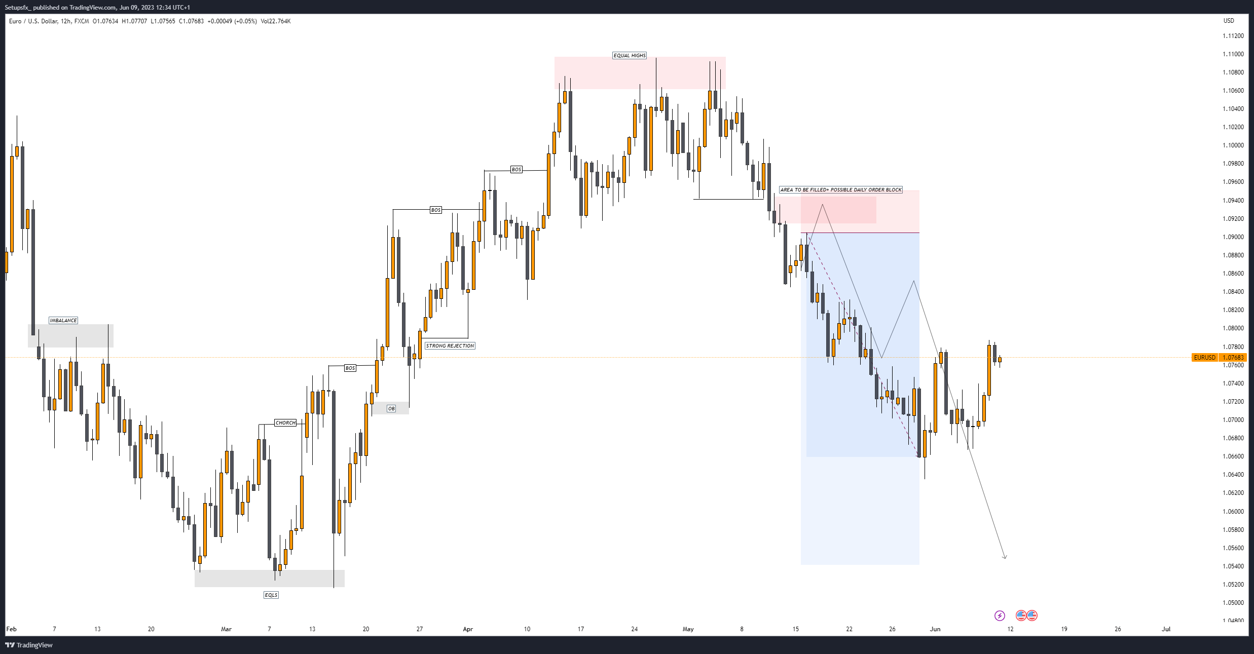 FX:EURUSD Chart Image by Setupsfx_