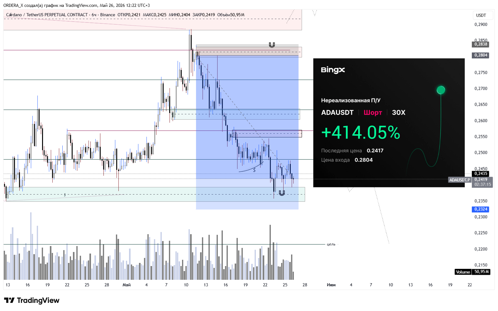 BINANCE:ADAUSDT.P Chart Image by ORDERA_X